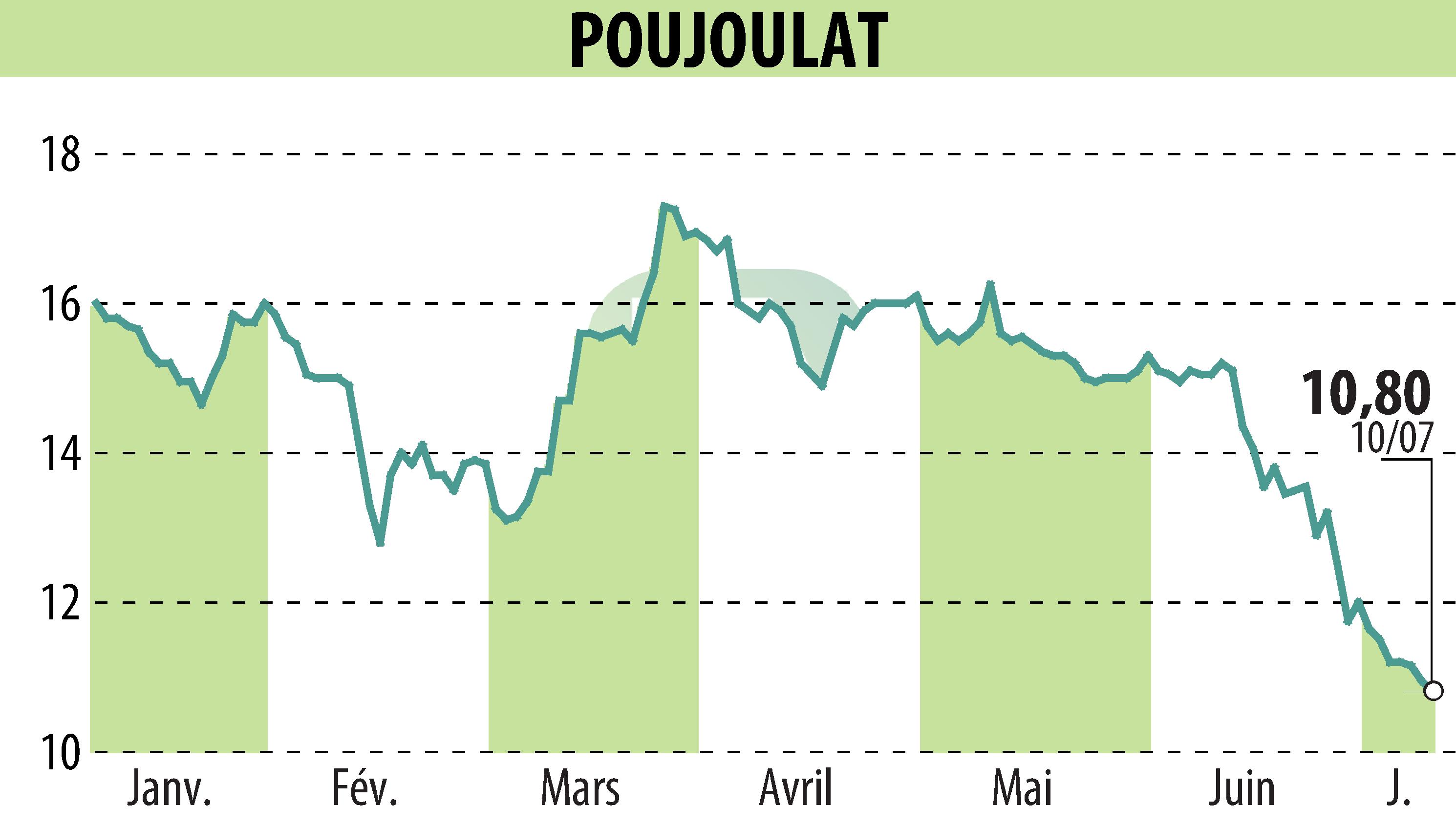 Graphique de l'évolution du cours de l'action POUJOULAT (EPA:ALPJT).