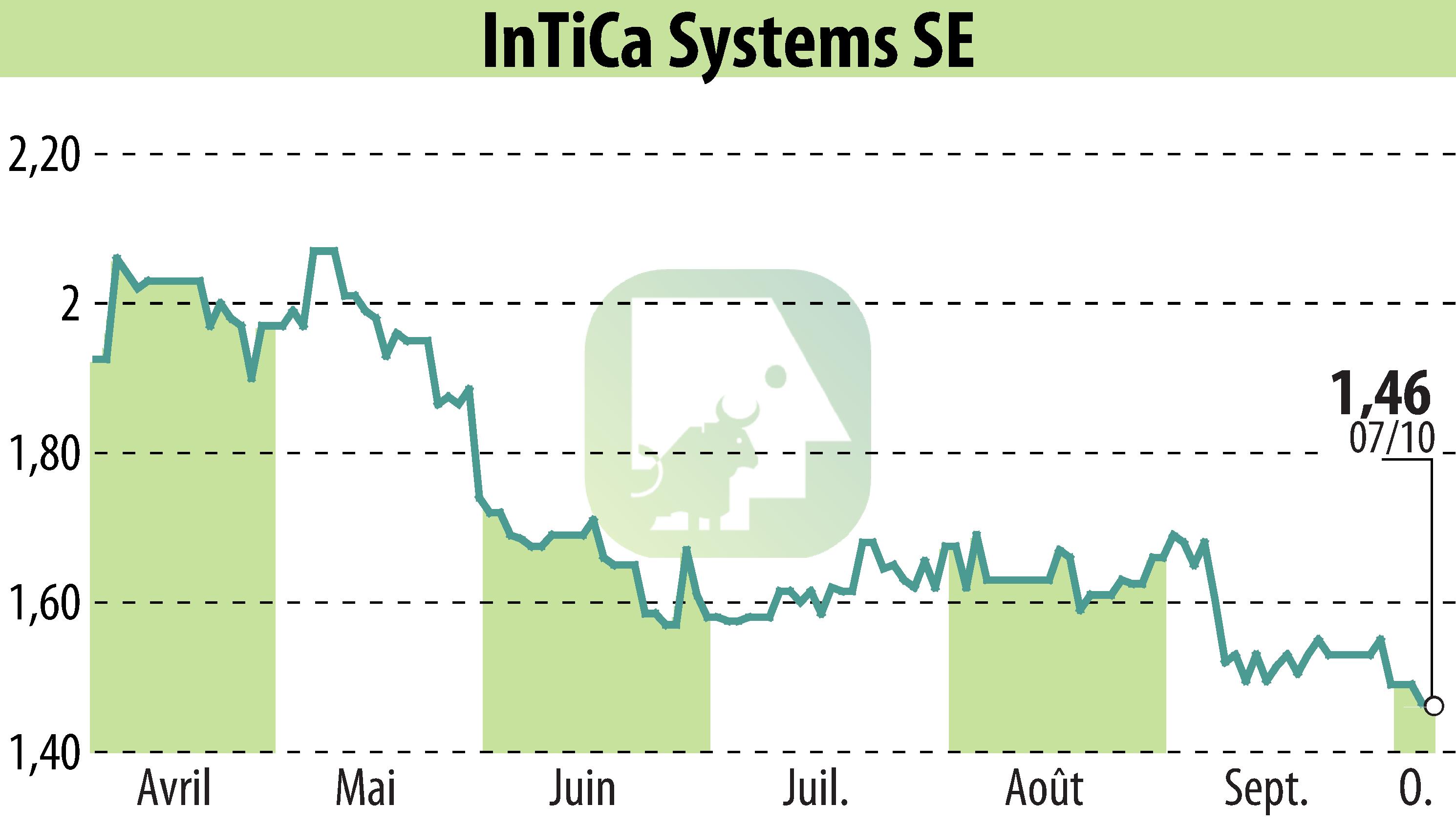 Graphique de l'évolution du cours de l'action InTiCom Systems Aktiengesellschaft (EBR:IS7).