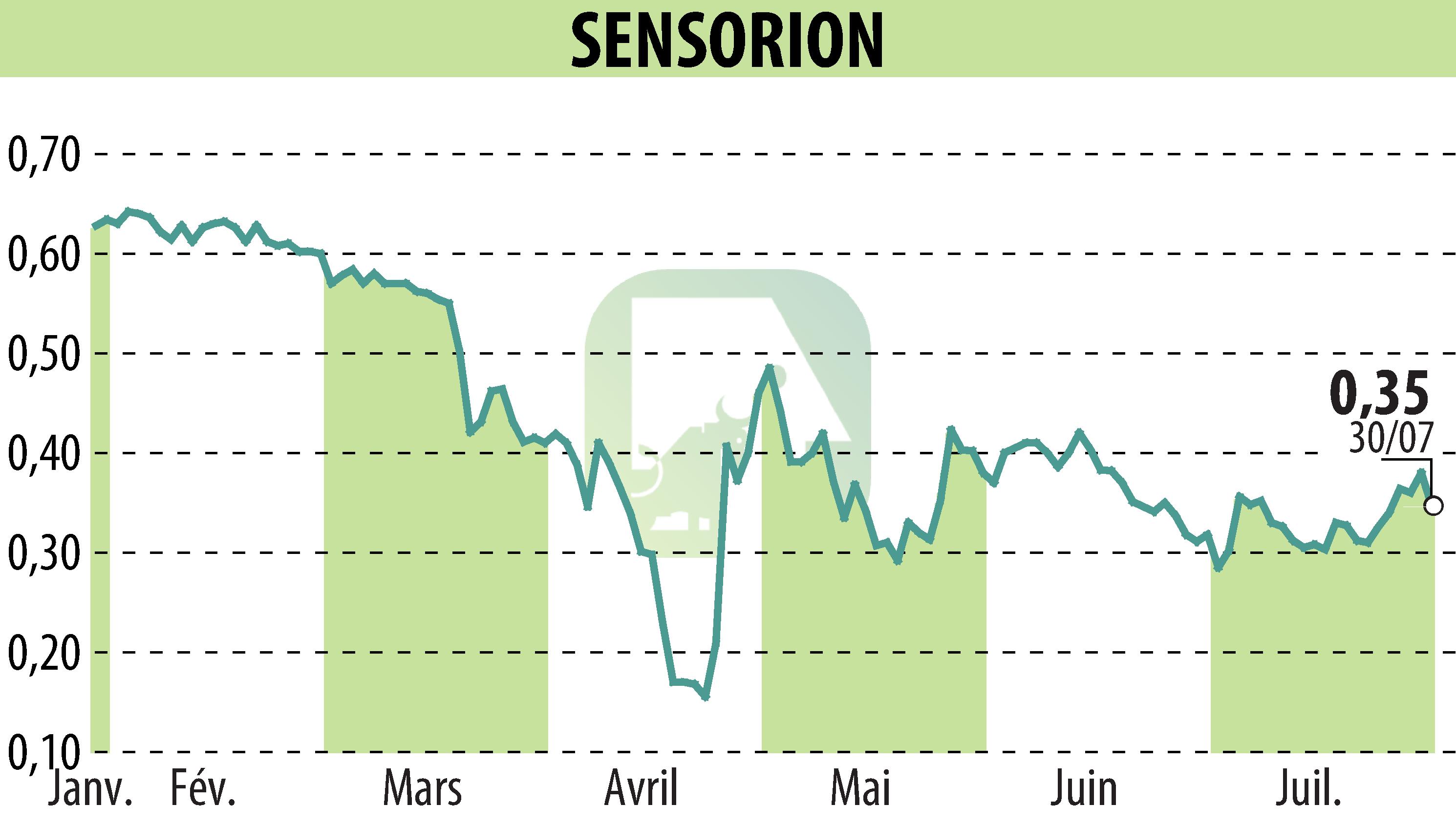 Stock price chart of SENSORION (EPA:ALSEN) showing fluctuations.