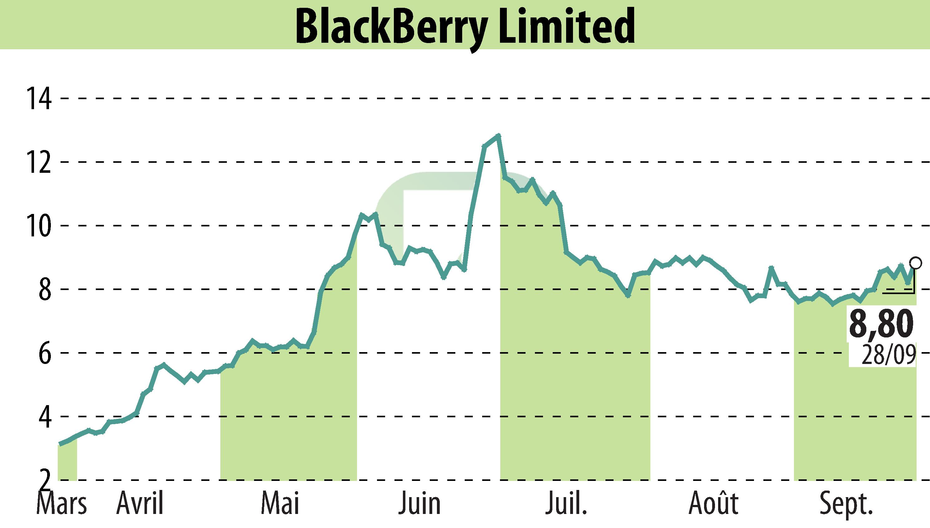 Graphique de l'évolution du cours de l'action BlackBerry QNX (EBR:BB).