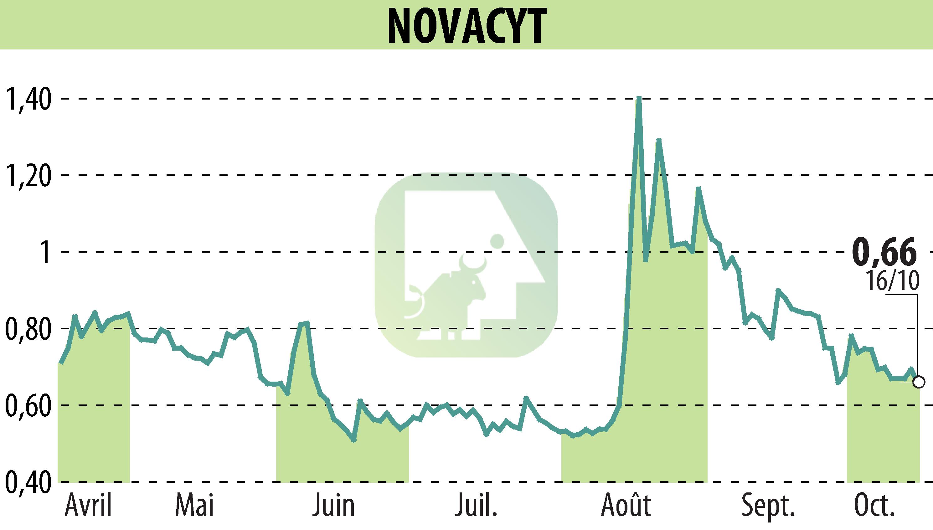 Graphique de l'évolution du cours de l'action NOVACYT (EPA:ALNOV).