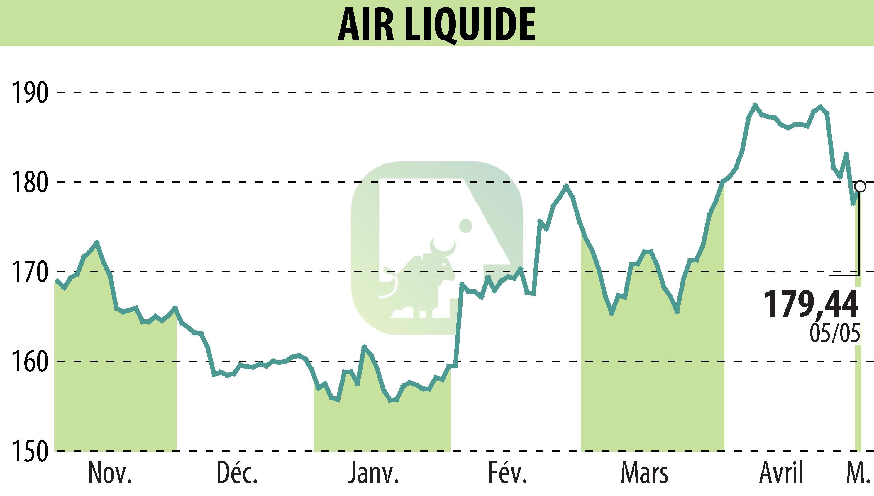 Graphique de l'évolution du cours de l'action AIR LIQUIDE (EPA:AI).