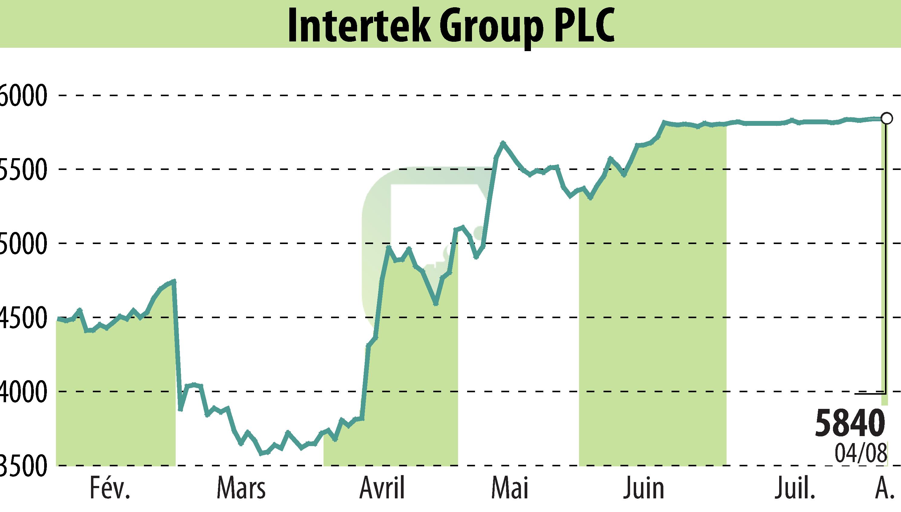 Stock price chart of Intertek Group Plc (EBR:ITRK) showing fluctuations.