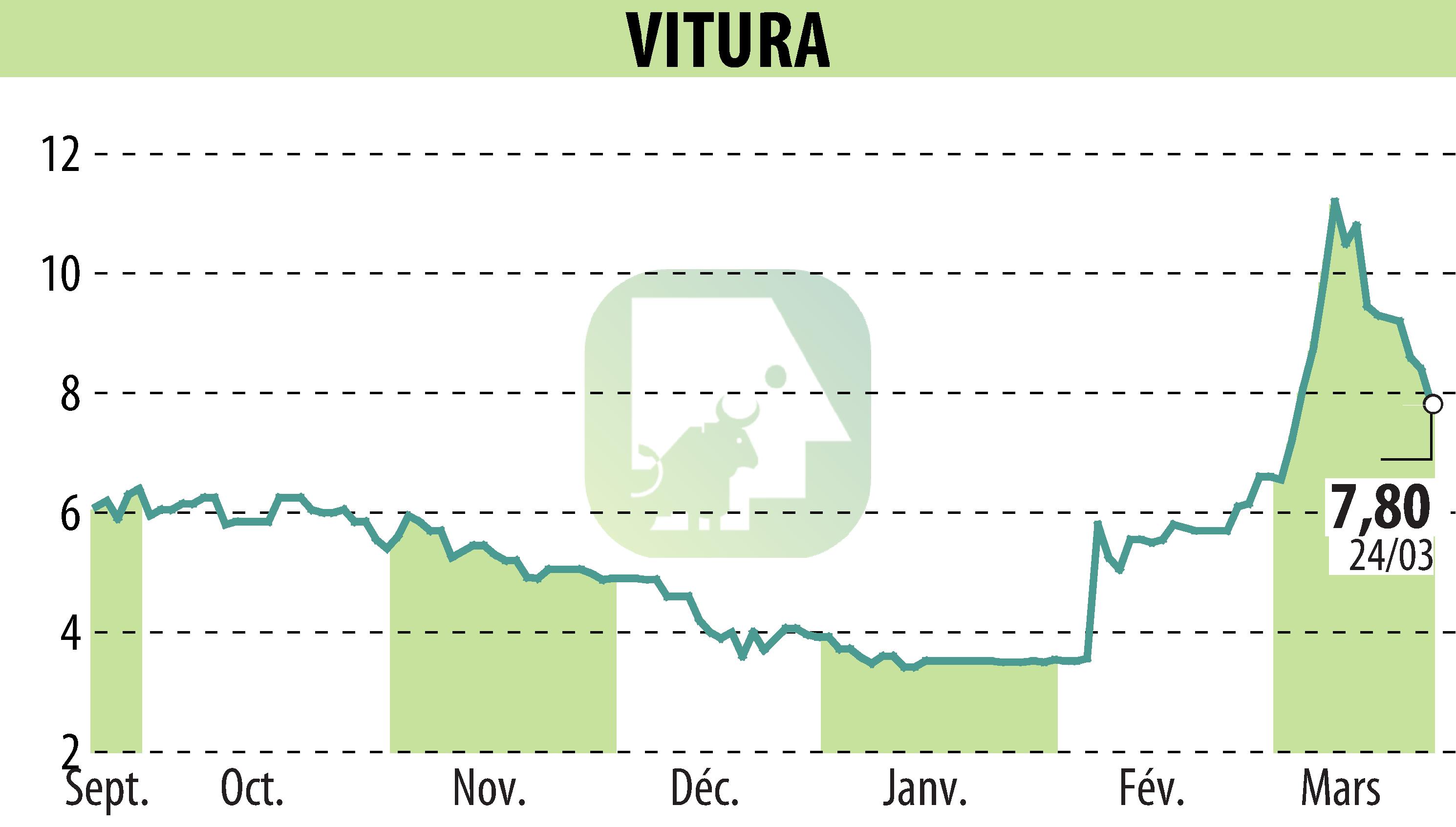 Stock price chart of VITURA  (EPA:VTR) showing fluctuations.