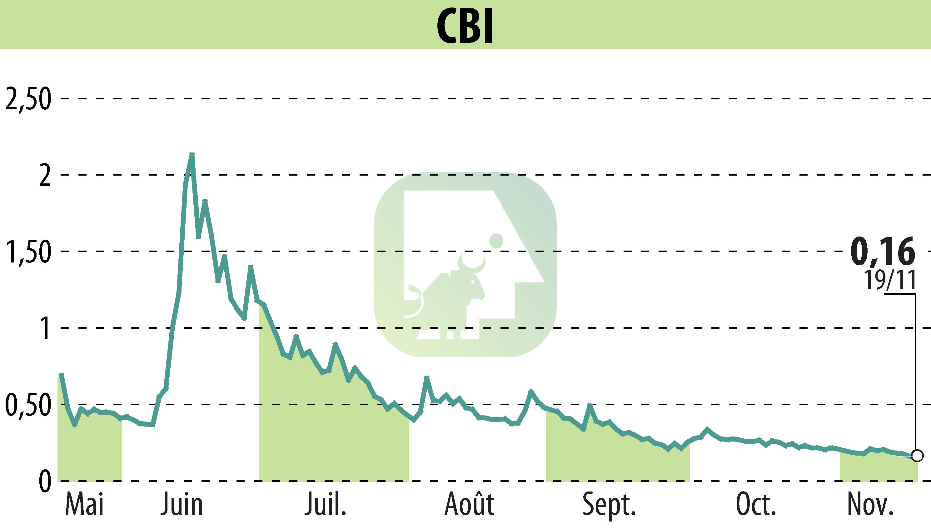 Stock price chart of CRYPTO BLOCKCHAIN INDUSTRIES (EPA:ALCBI) showing fluctuations.
