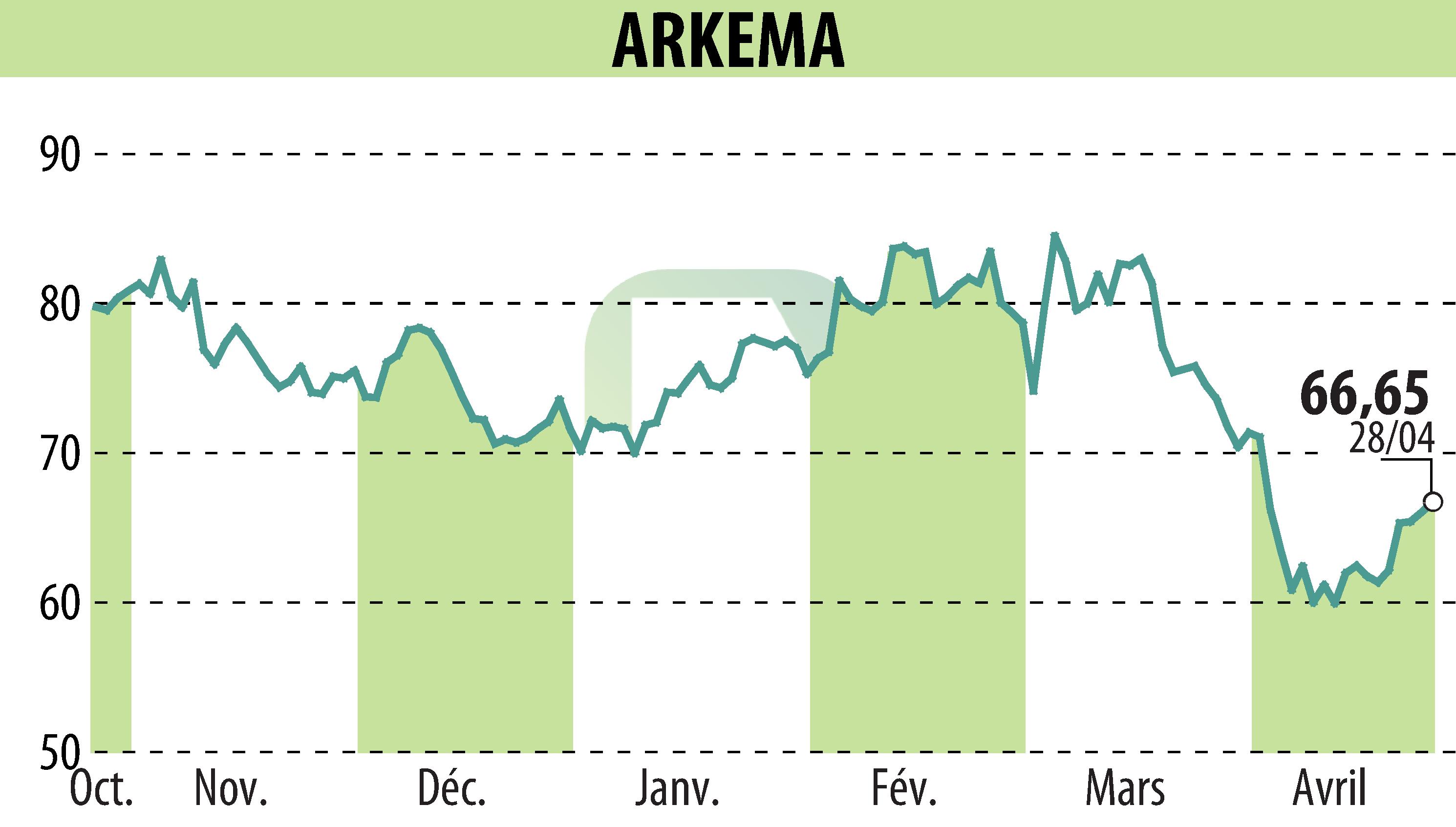 Stock price chart of ARKEMA (EPA:AKE) showing fluctuations.