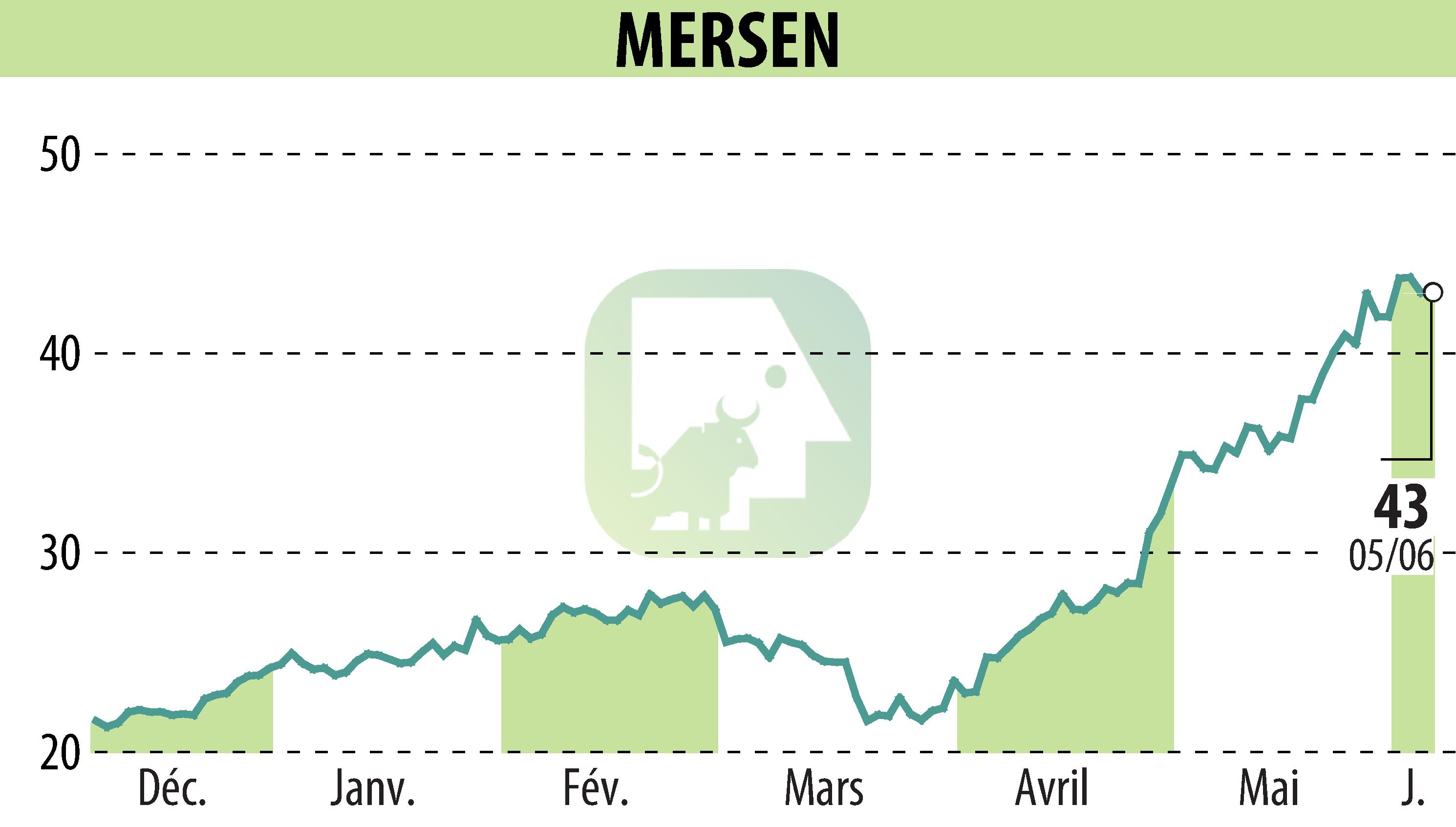 Graphique de l'évolution du cours de l'action MERSEN (EPA:MRN).