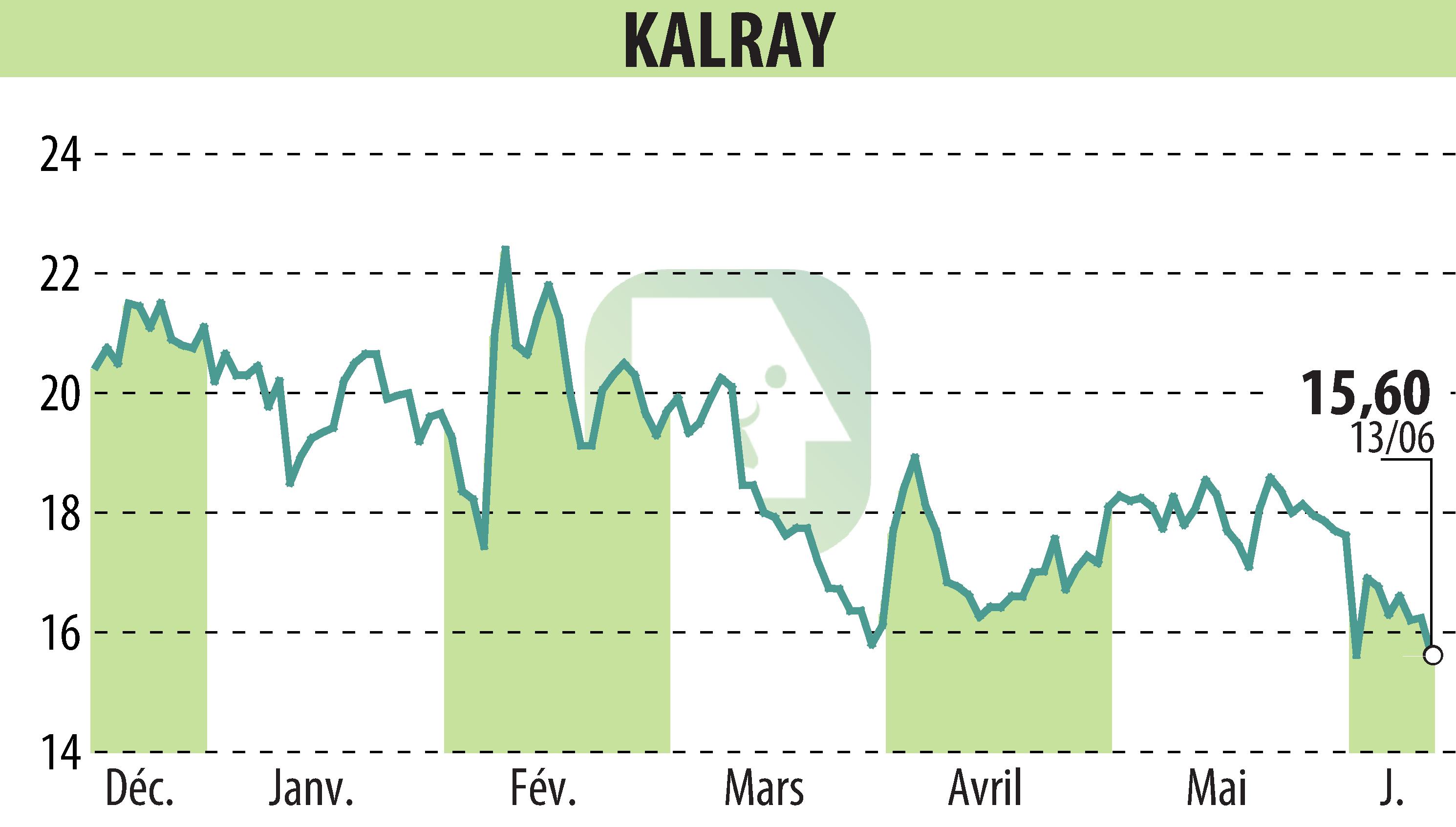 Stock price chart of KALRAY (EPA:ALKAL) showing fluctuations.