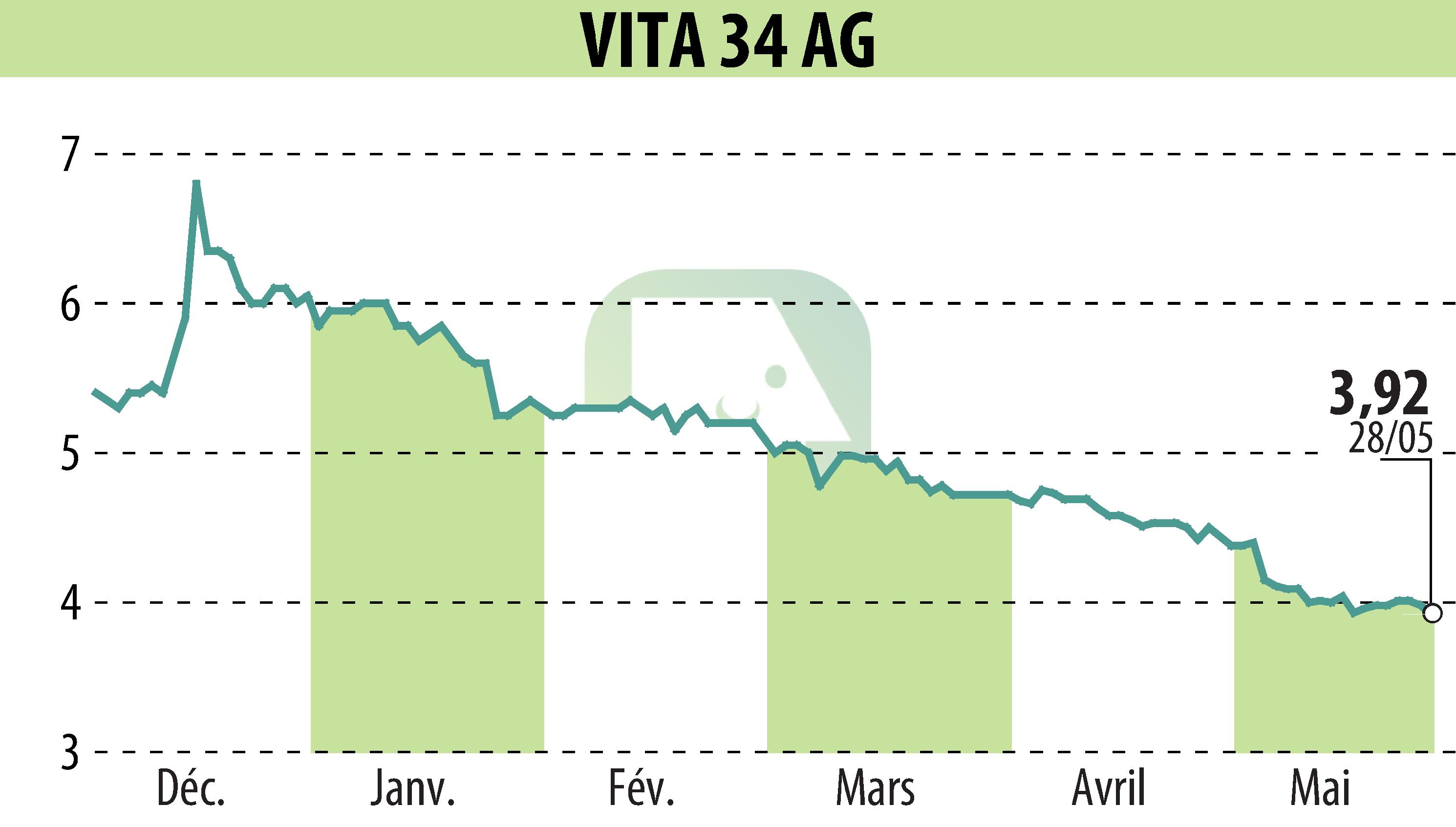 Stock price chart of Vita 34 AG (EBR:V3V) showing fluctuations.