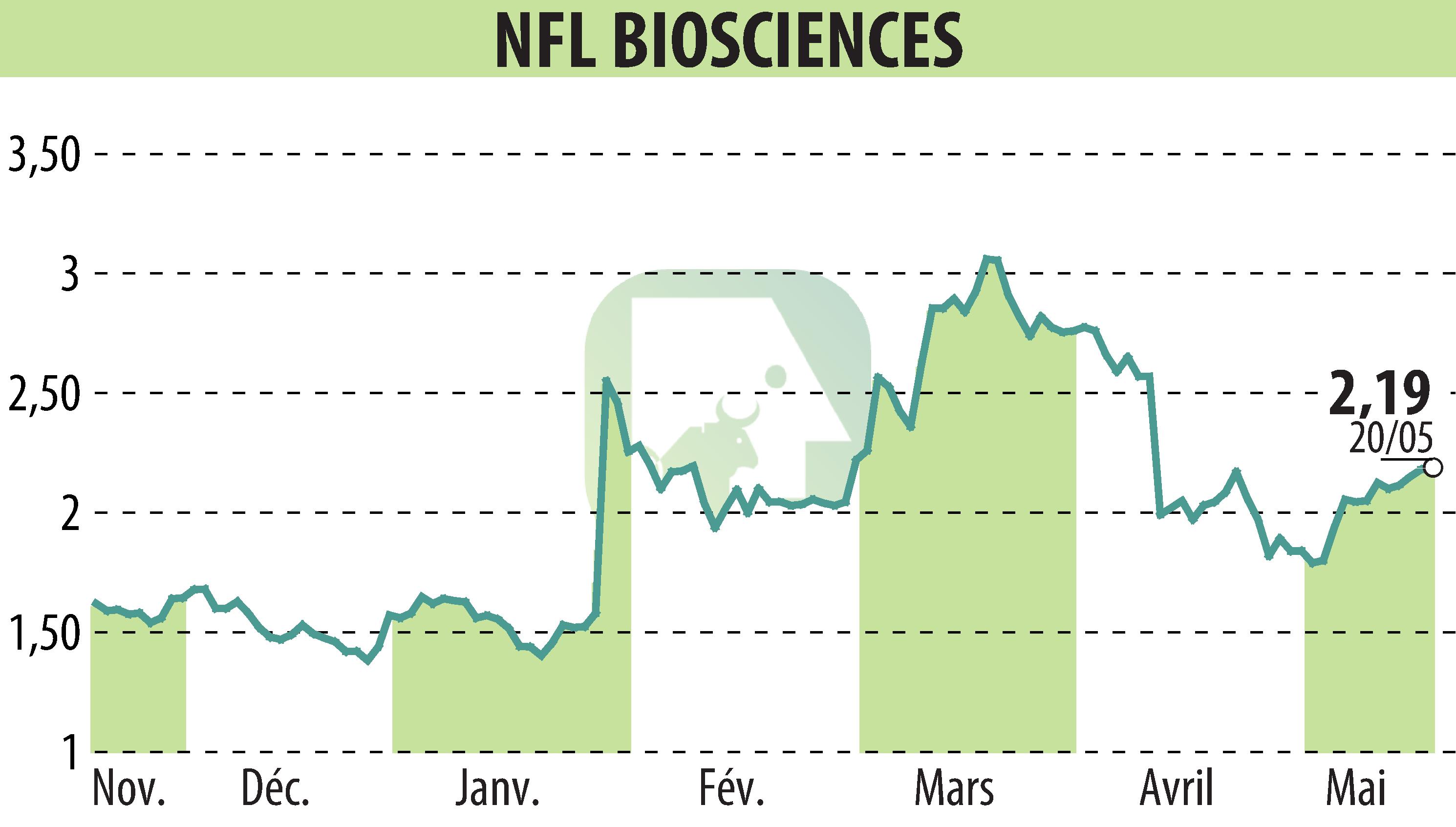 Stock price chart of NFL BIOSCIENCES (EPA:ALNFL) showing fluctuations.
