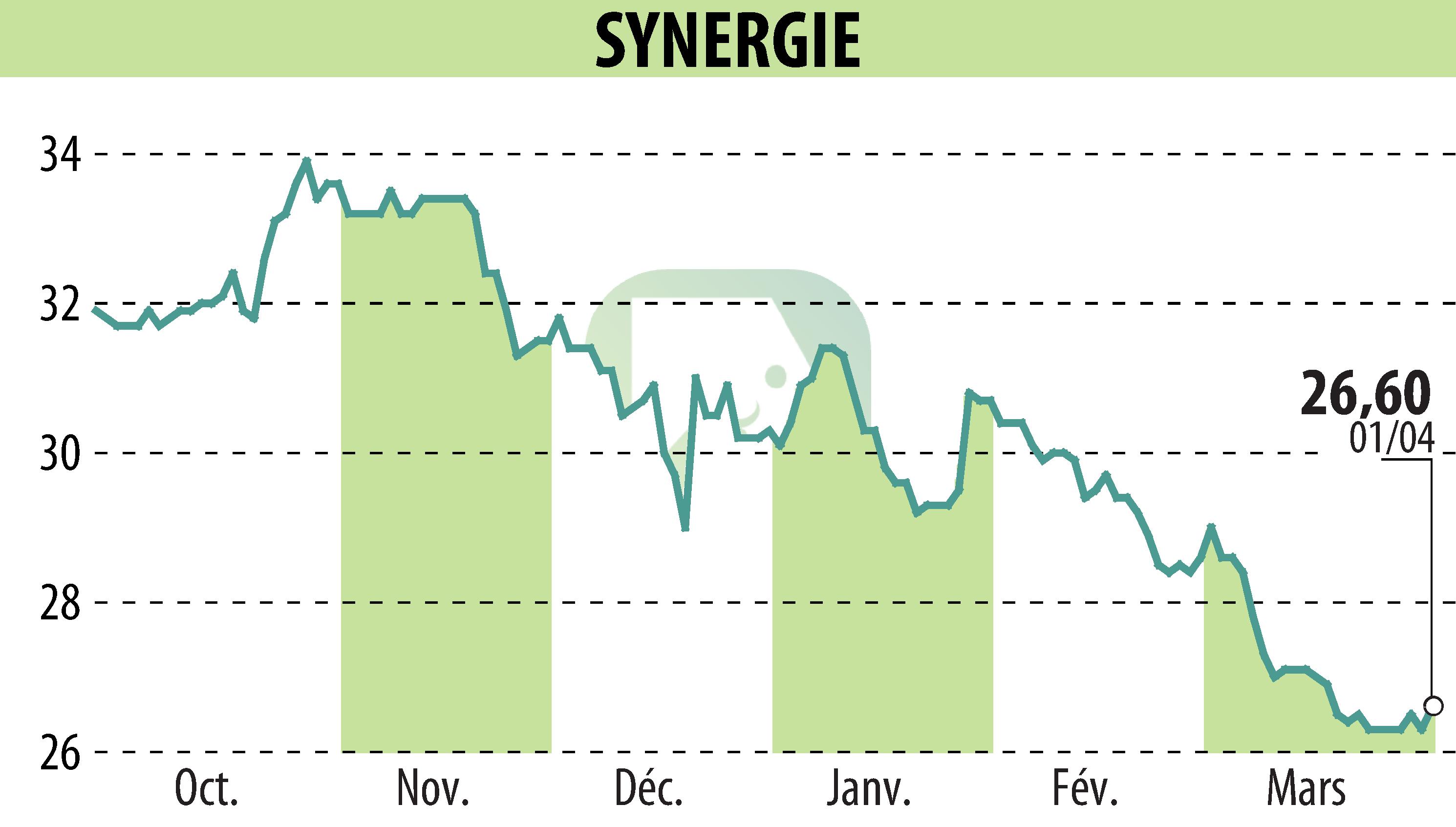 Stock price chart of SYNERGIE (EPA:SDG) showing fluctuations.