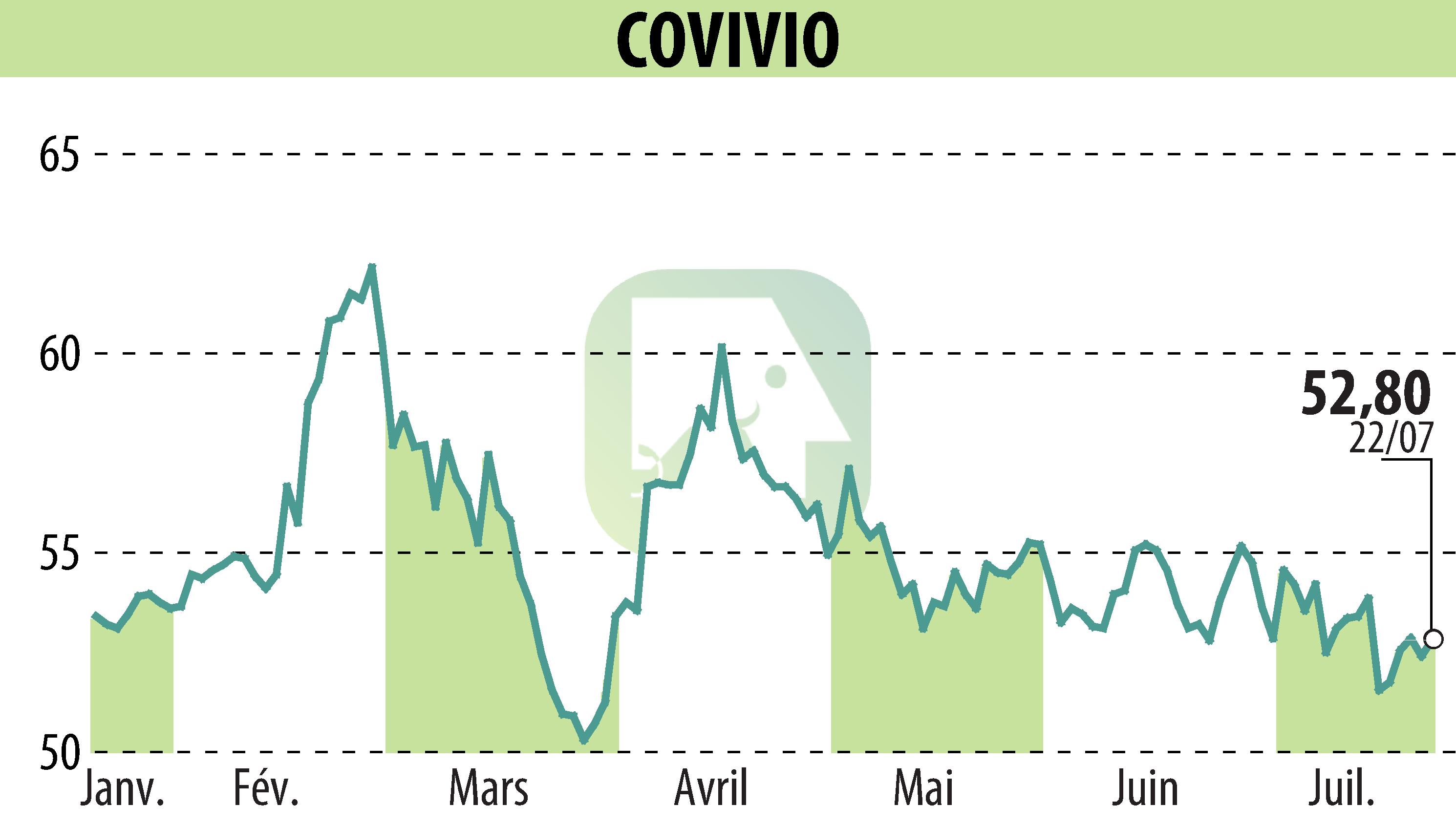 Graphique de l'évolution du cours de l'action COVIVIO (EPA:COV).
