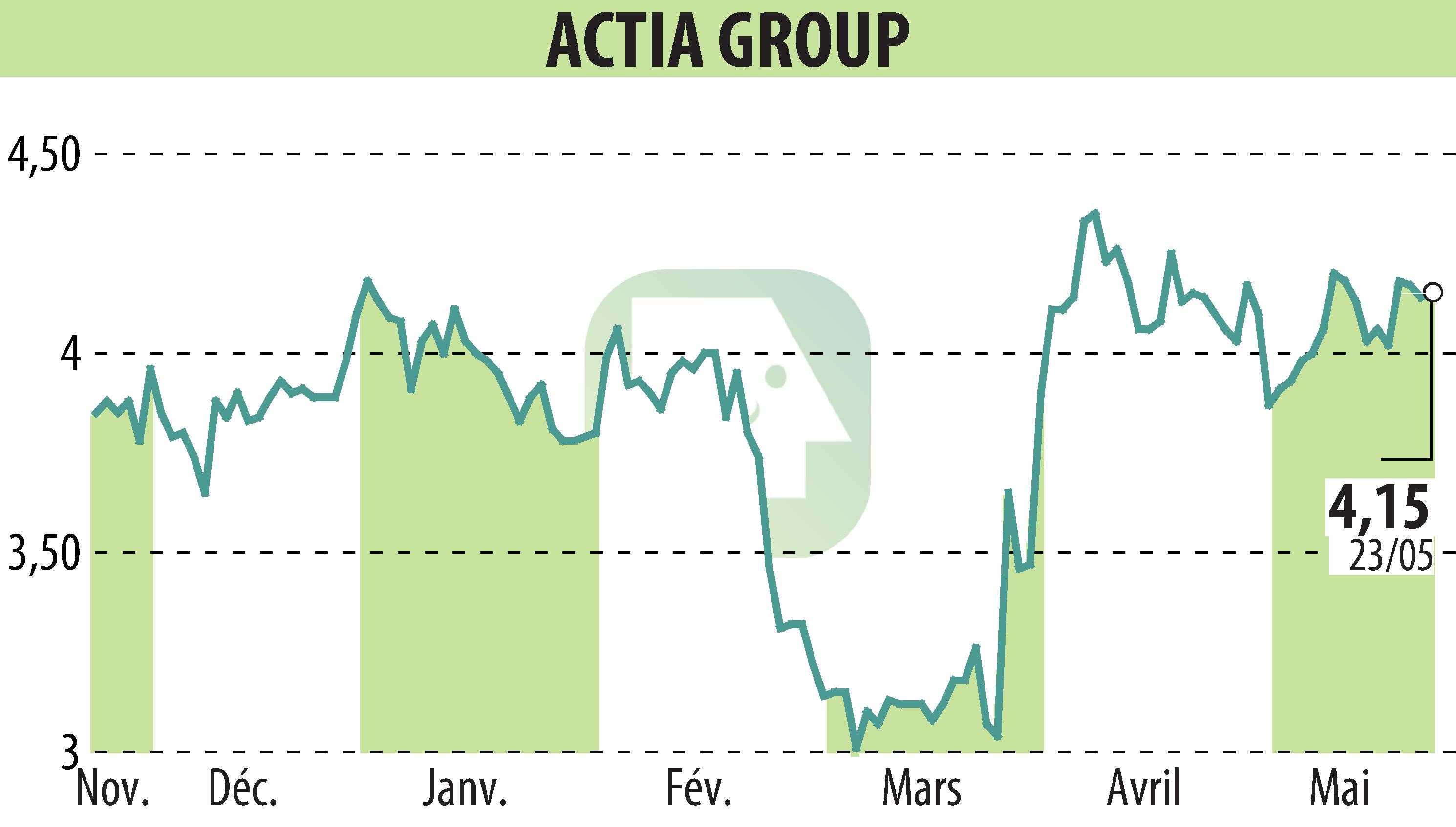 Graphique de l'évolution du cours de l'action ACTIA (EPA:ALATI).