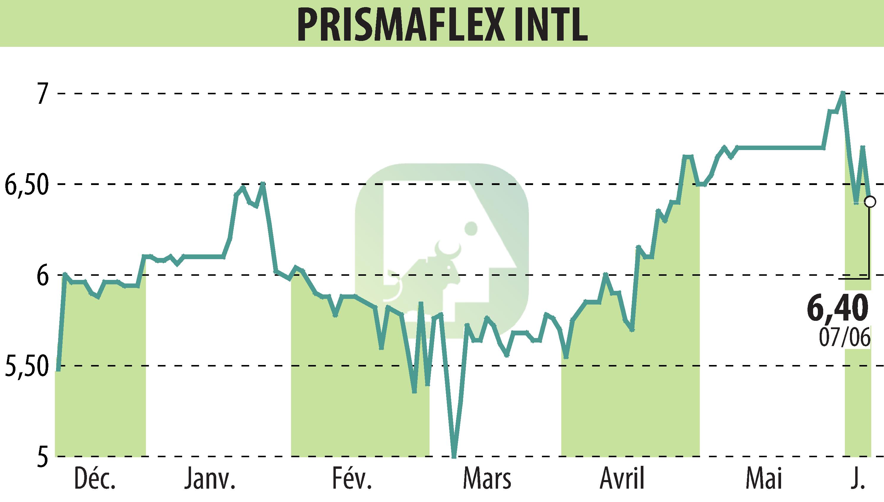 Stock price chart of PRISMAFLEX (EPA:ALPRI) showing fluctuations.