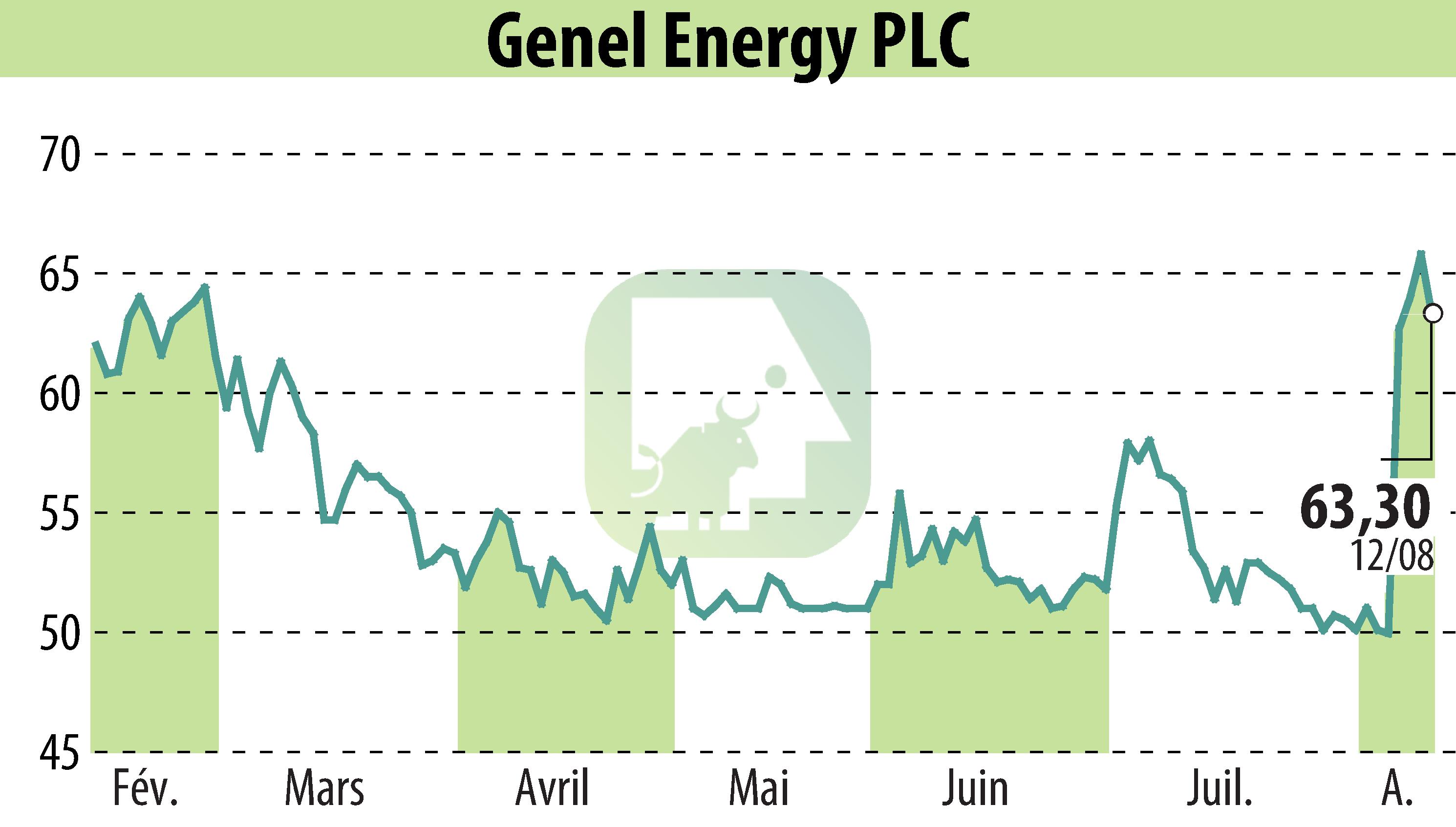 Graphique de l'évolution du cours de l'action Genel Energy (EBR:GENL).