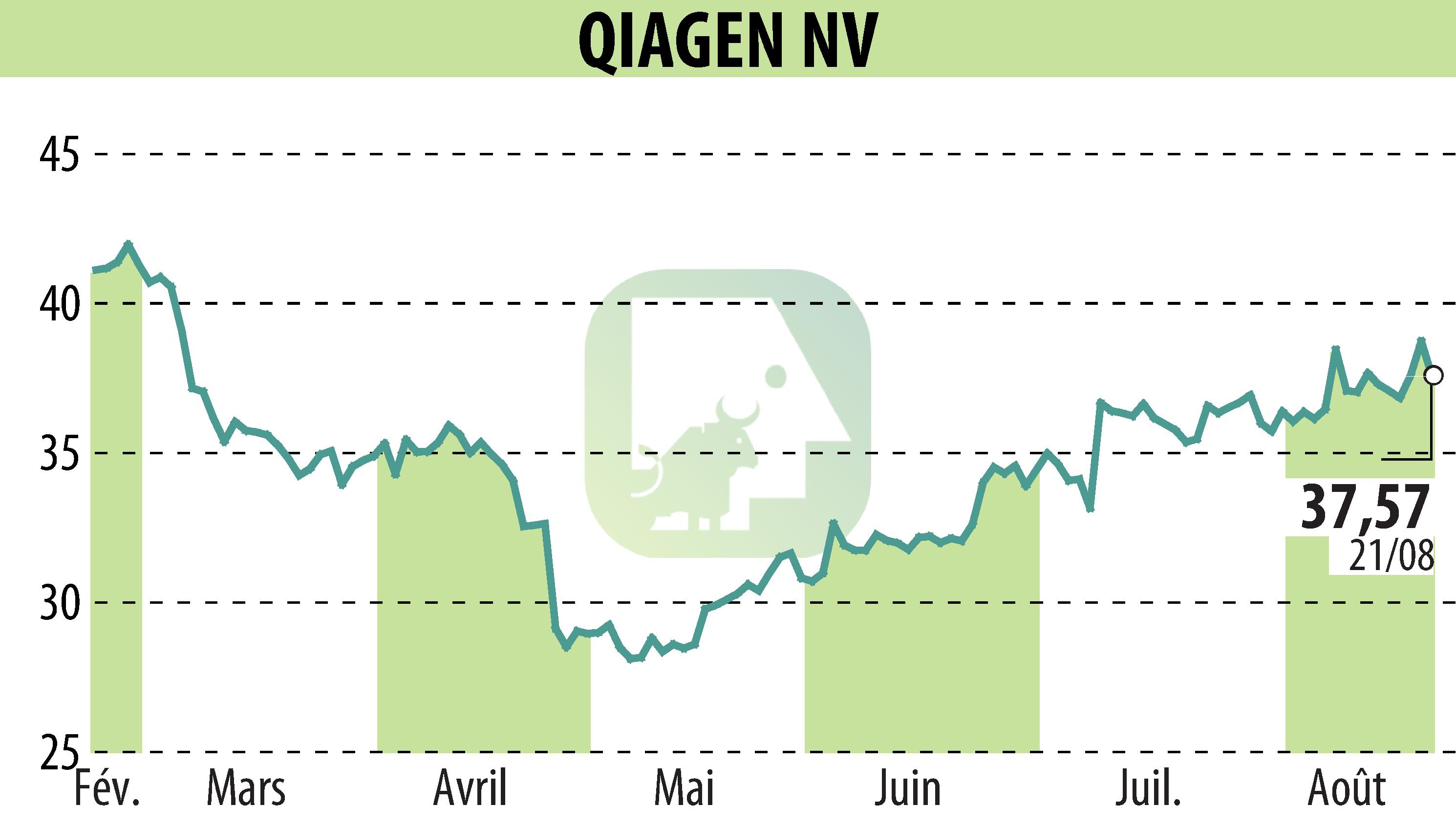 Graphique de l'évolution du cours de l'action QIAGEN N.V. (EBR:QIA).