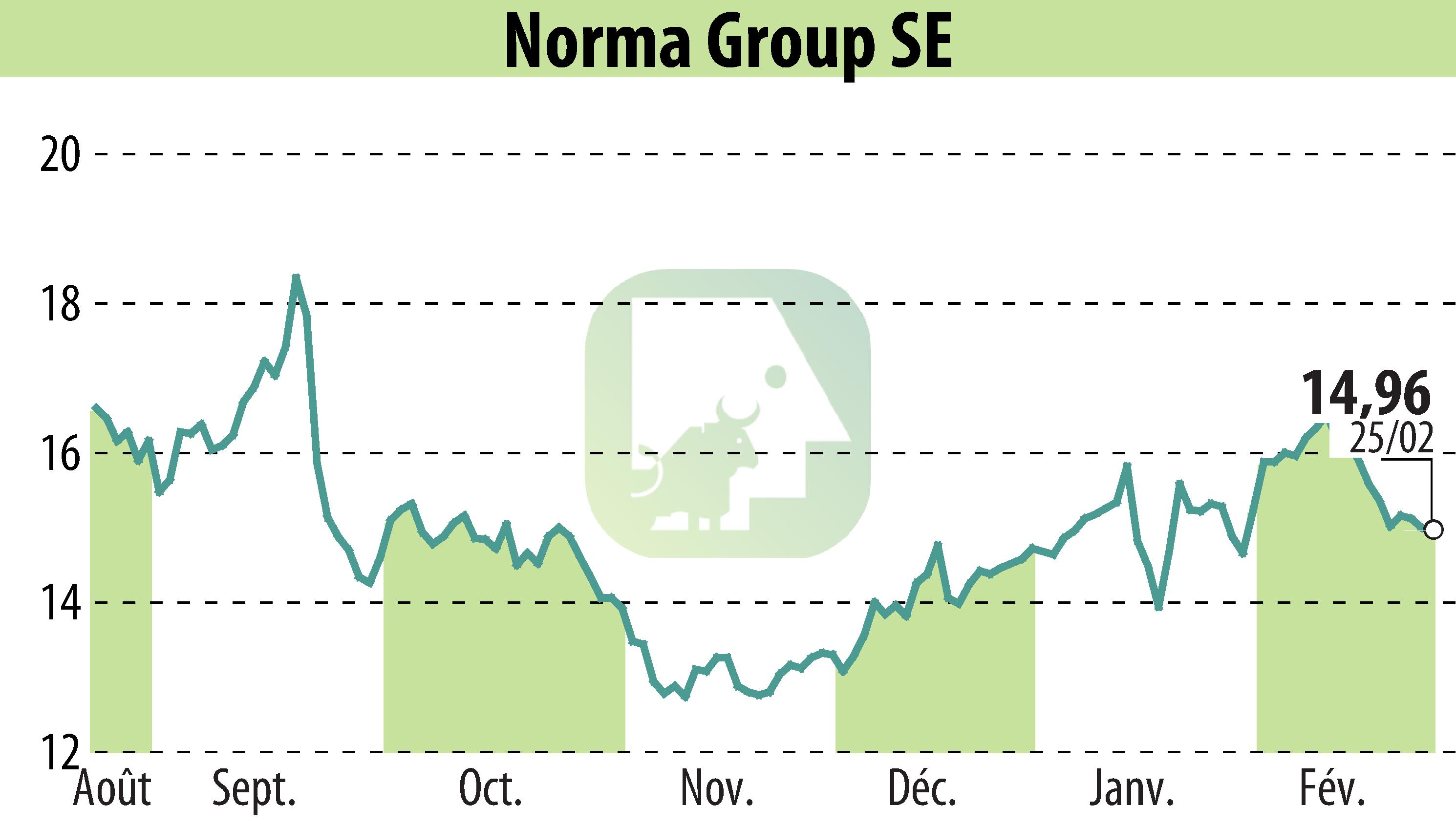 Stock price chart of NORMA Group AG (EBR:NOEJ) showing fluctuations.