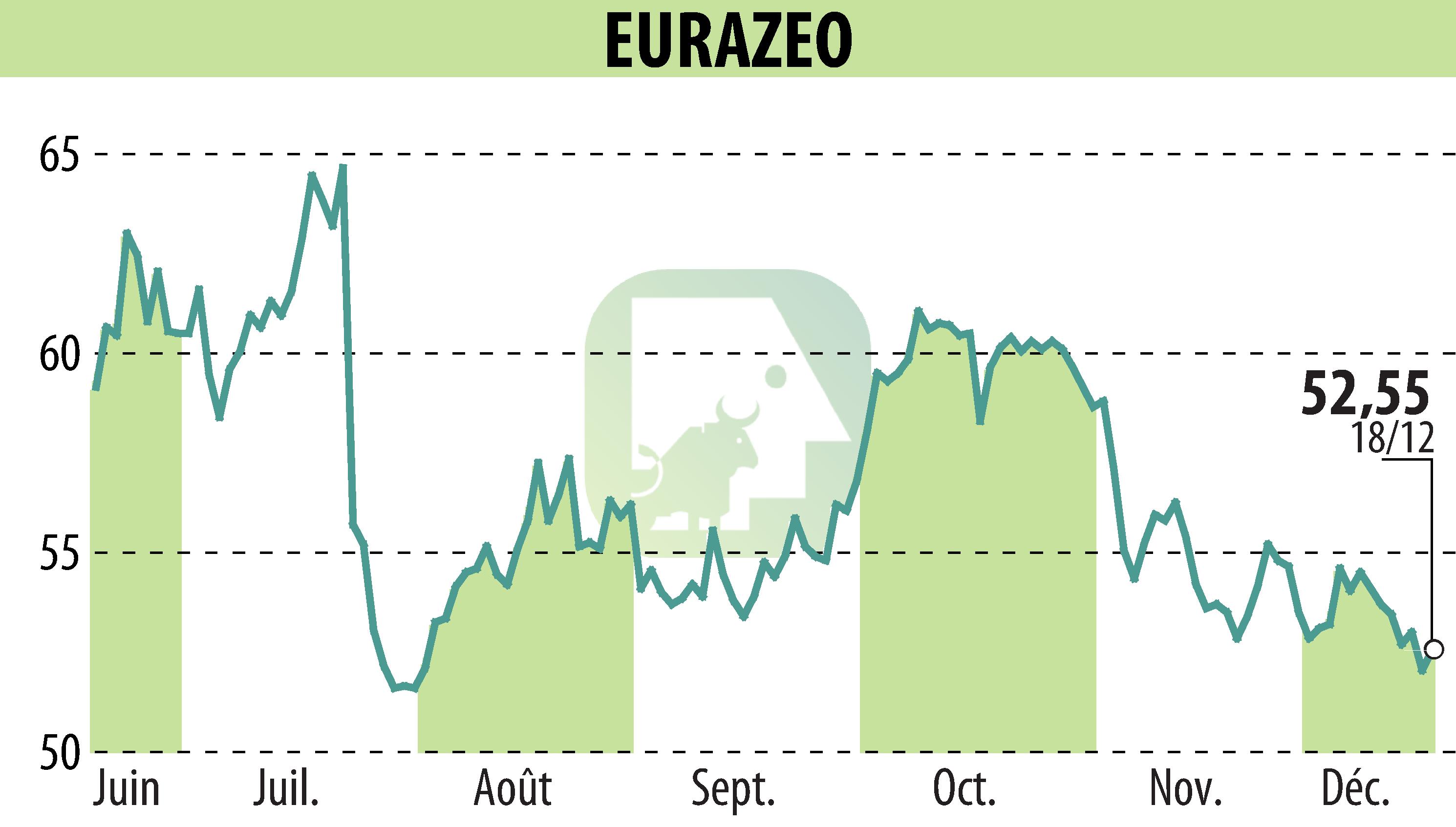 Stock price chart of EURAZEO (EPA:RF) showing fluctuations.