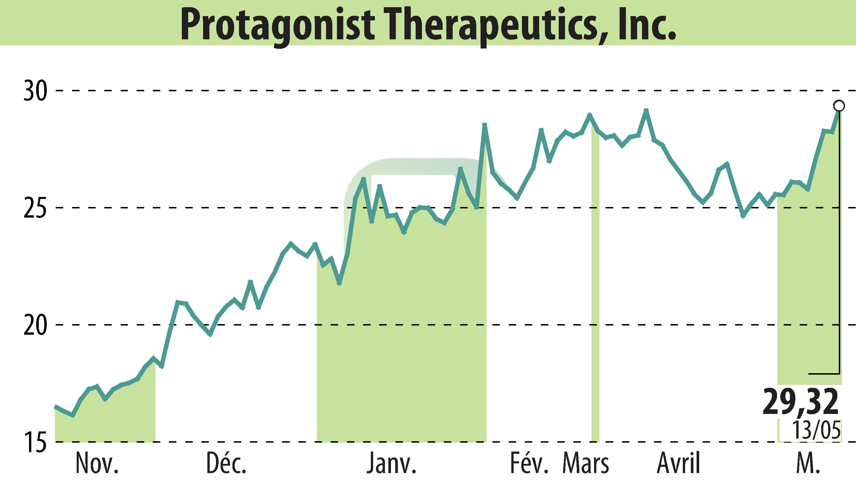 Stock price chart of Protagonist Therapeutics, Inc. (EBR:PTGX) showing fluctuations.