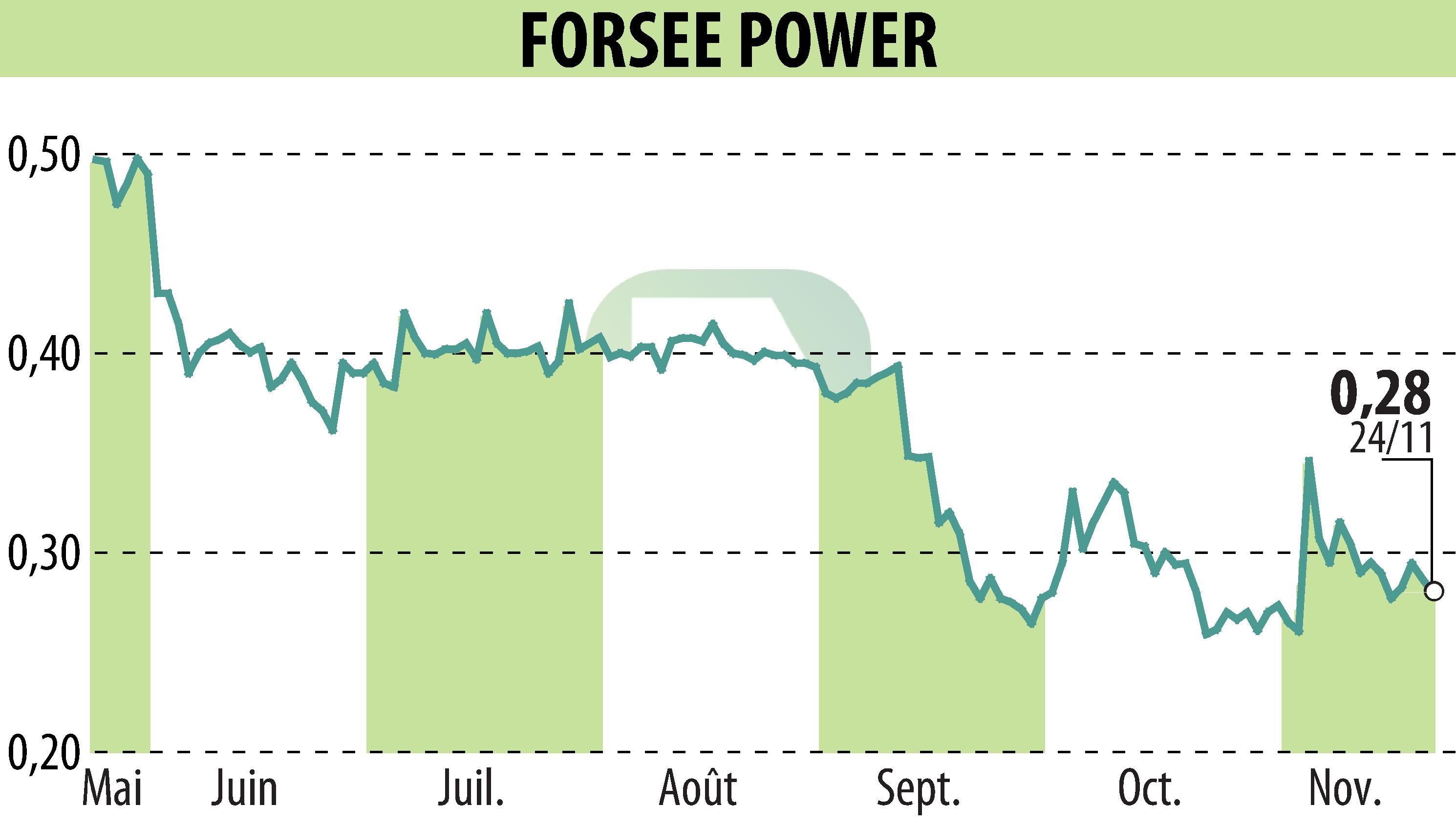 Stock price chart of FORSEE POWER (EPA:FORSE) showing fluctuations.