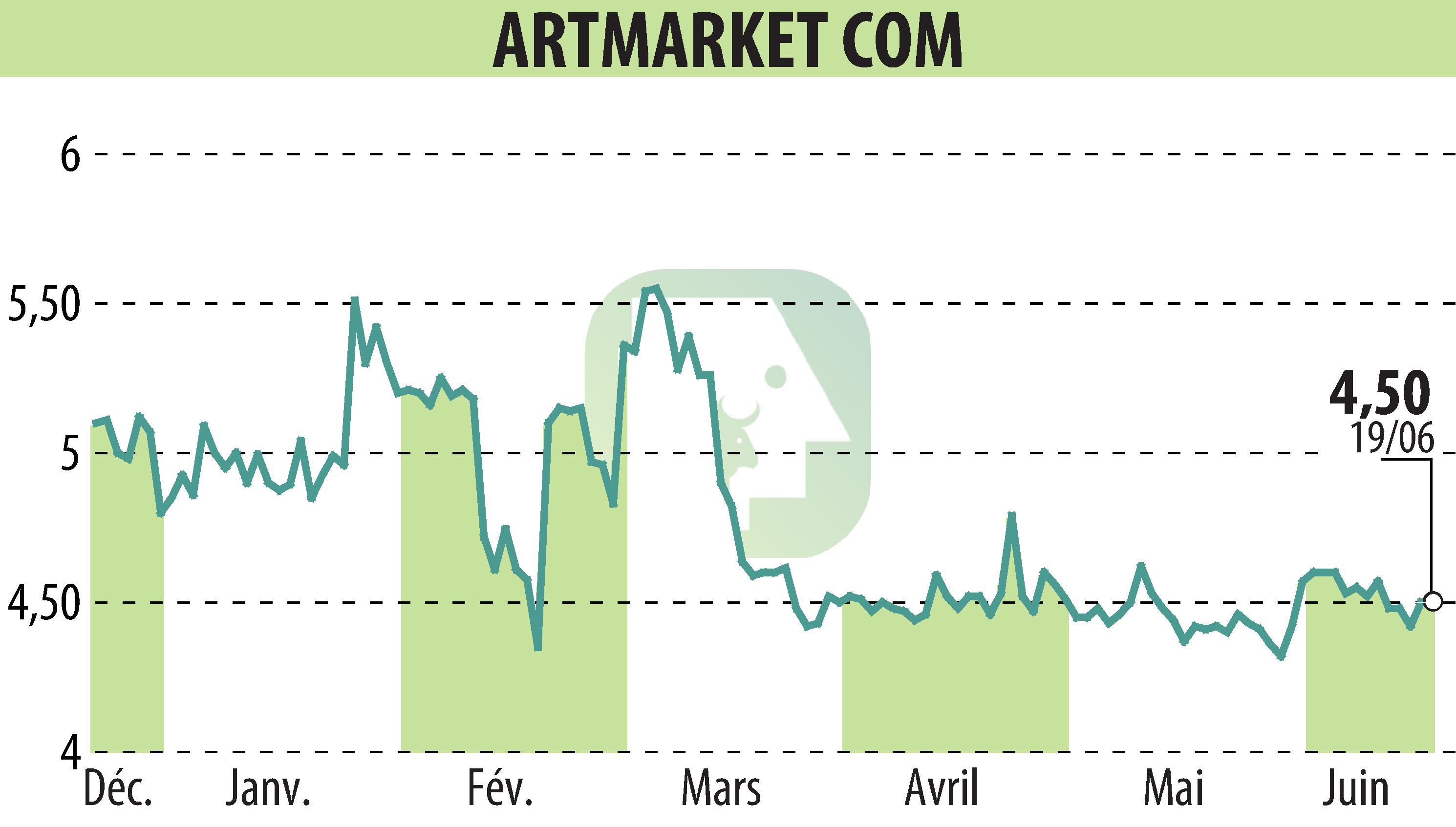 Stock price chart of Artmarket.com (EPA:PRC) showing fluctuations.