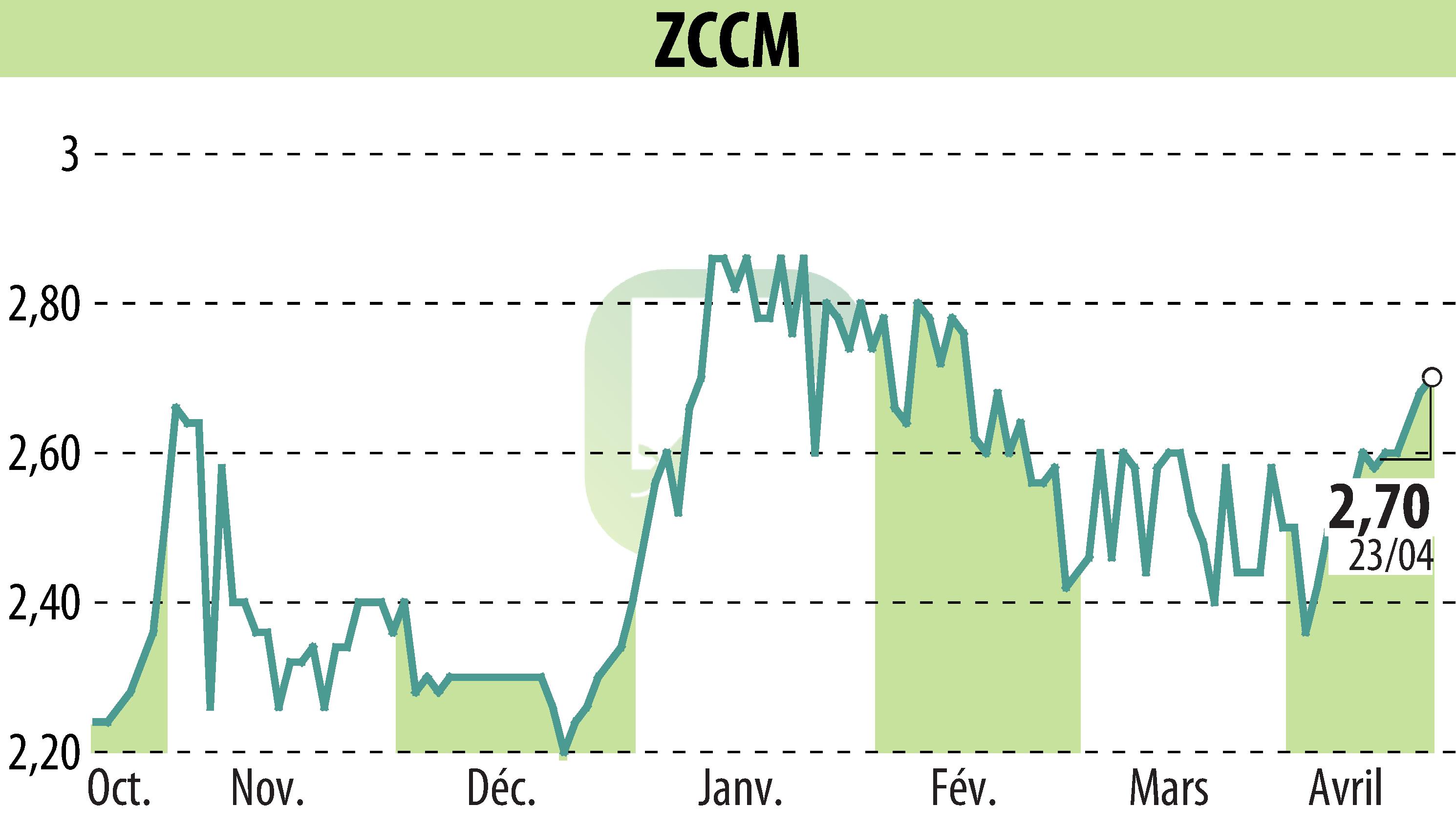 Stock price chart of ZCCM (EPA:MLZAM) showing fluctuations.