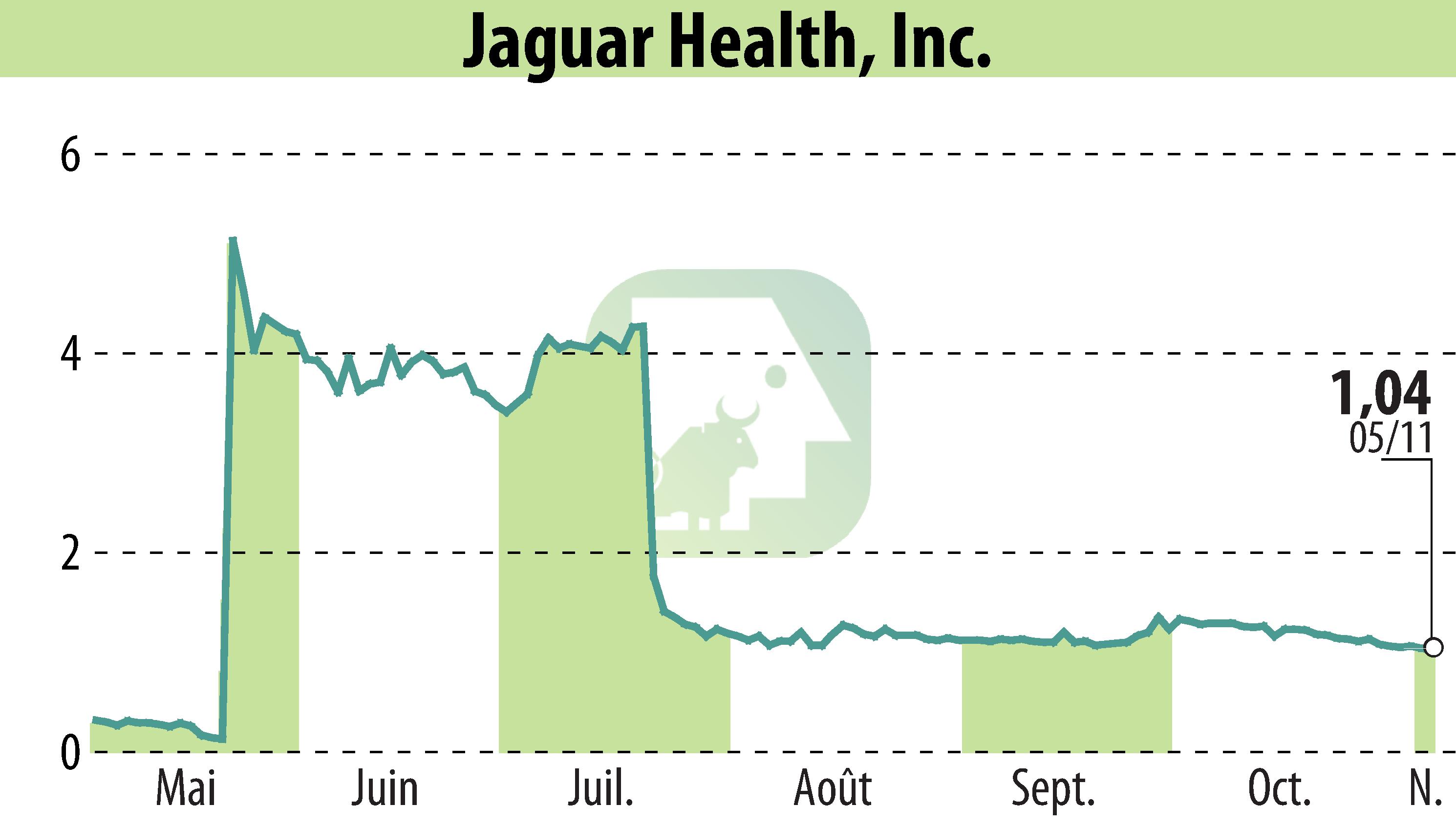 Graphique de l'évolution du cours de l'action Jaguar Health, Inc. (EBR:JAGX).