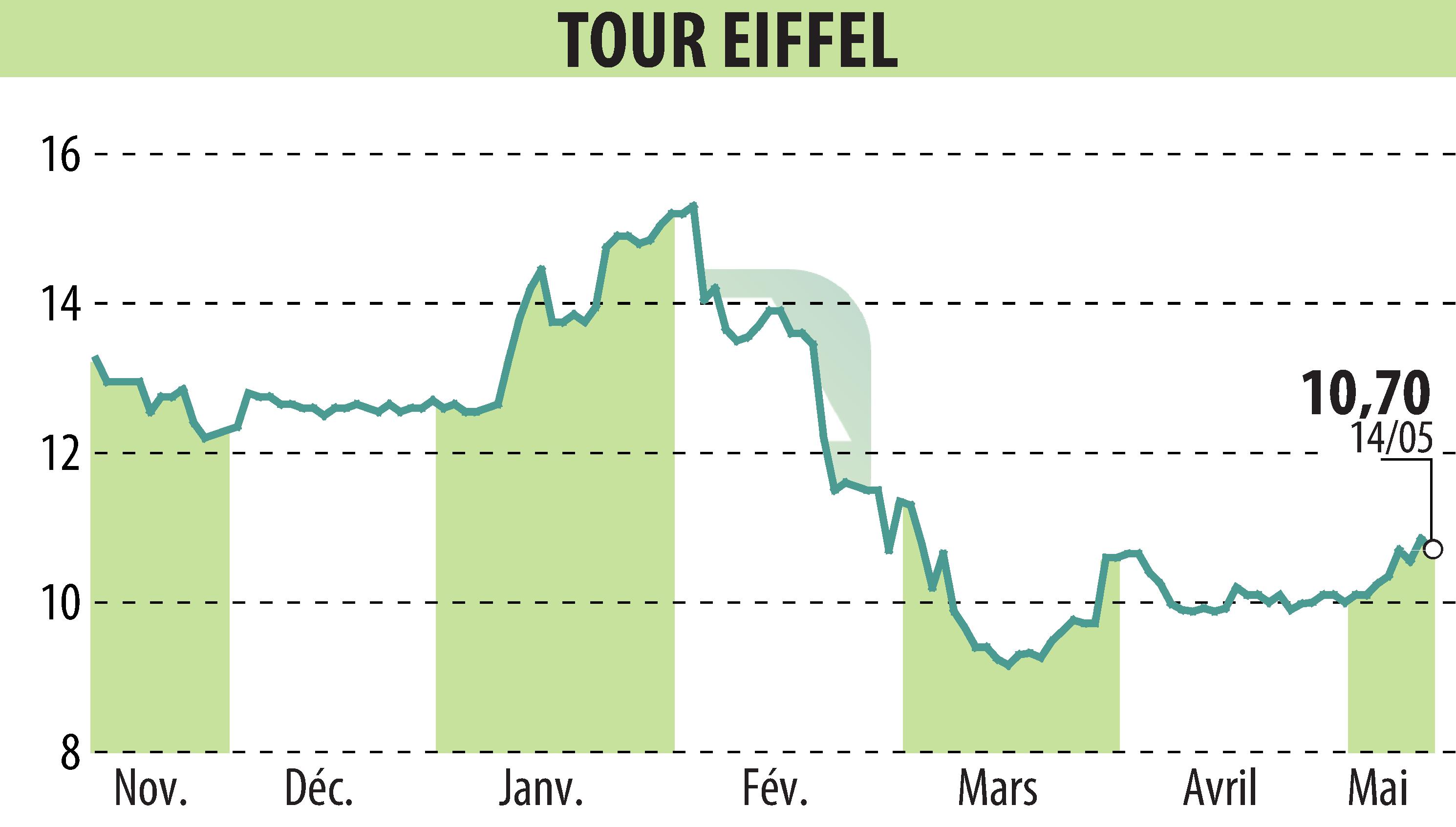Stock price chart of TOUR EIFFEL (EPA:EIFF) showing fluctuations.