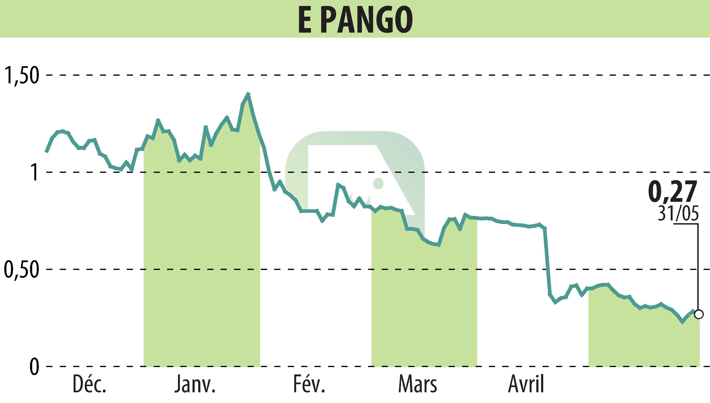 Stock price chart of E-PANGO (EPA:ALAGO) showing fluctuations.