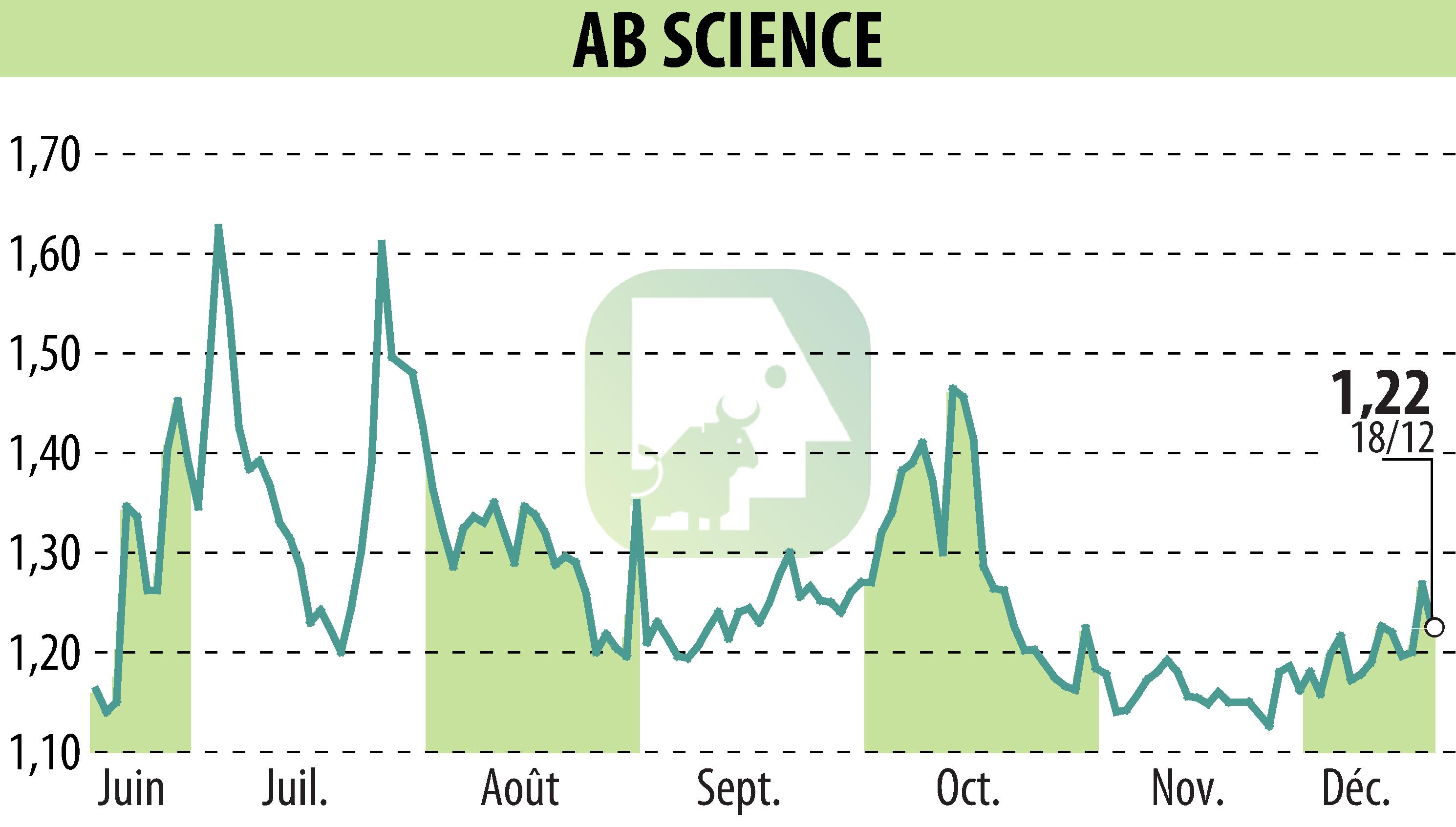 Stock price chart of ABSCIENCES (EPA:AB) showing fluctuations.