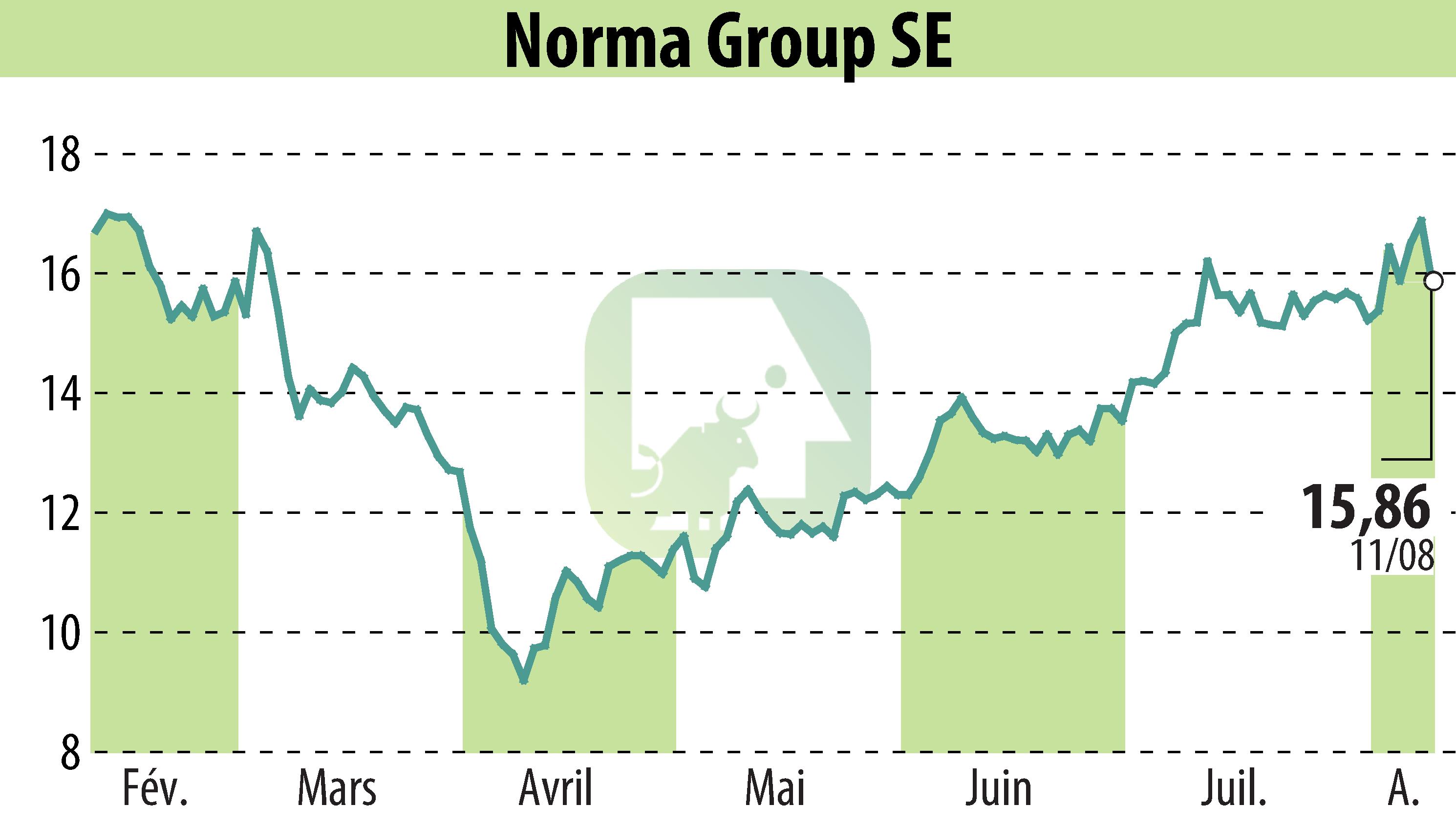 Graphique de l'évolution du cours de l'action NORMA Group AG (EBR:NOEJ).