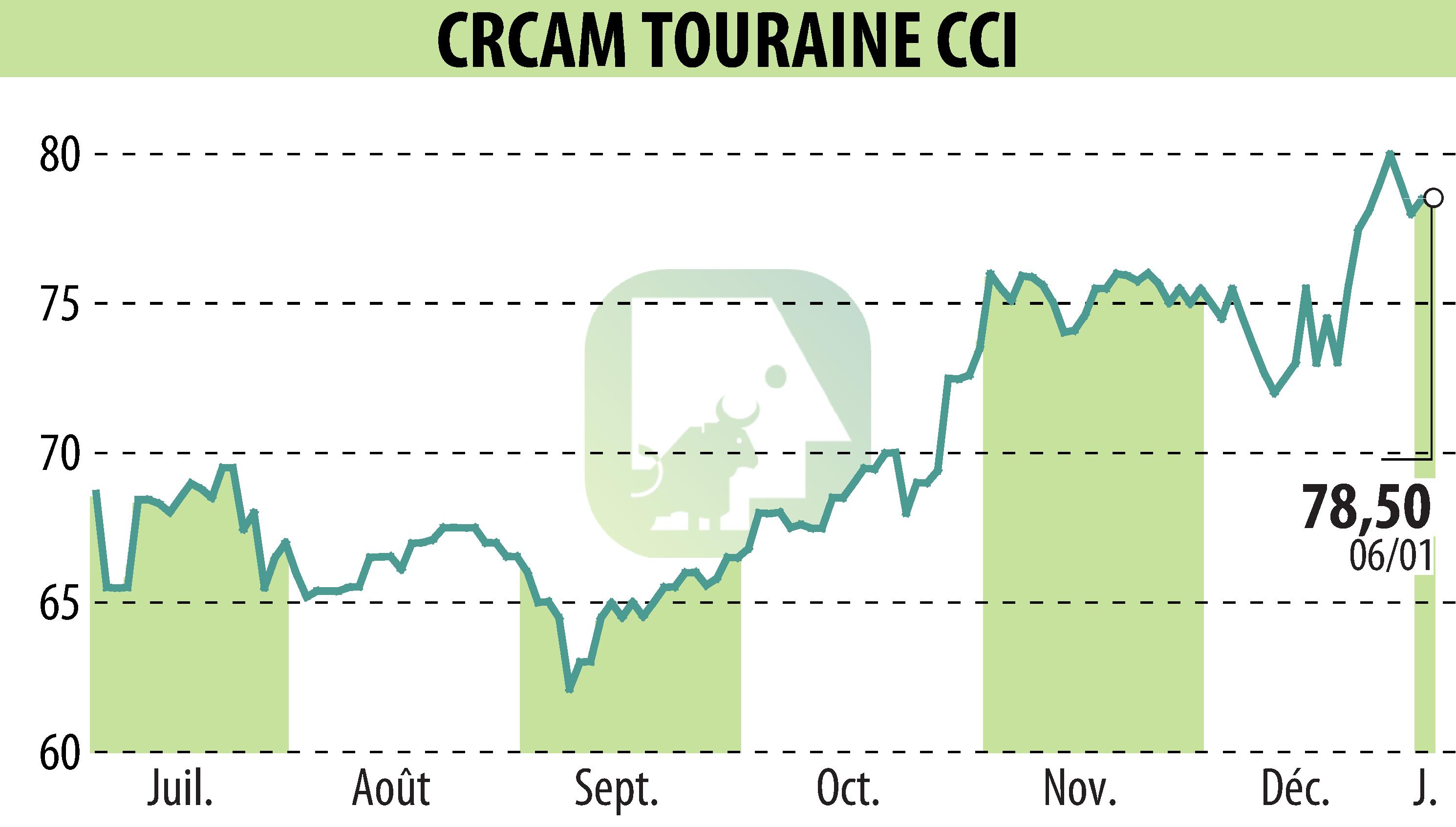 Graphique de l'évolution du cours de l'action CREDIT AGRICOLE TOURAINE POITOU (EPA:CRTO).