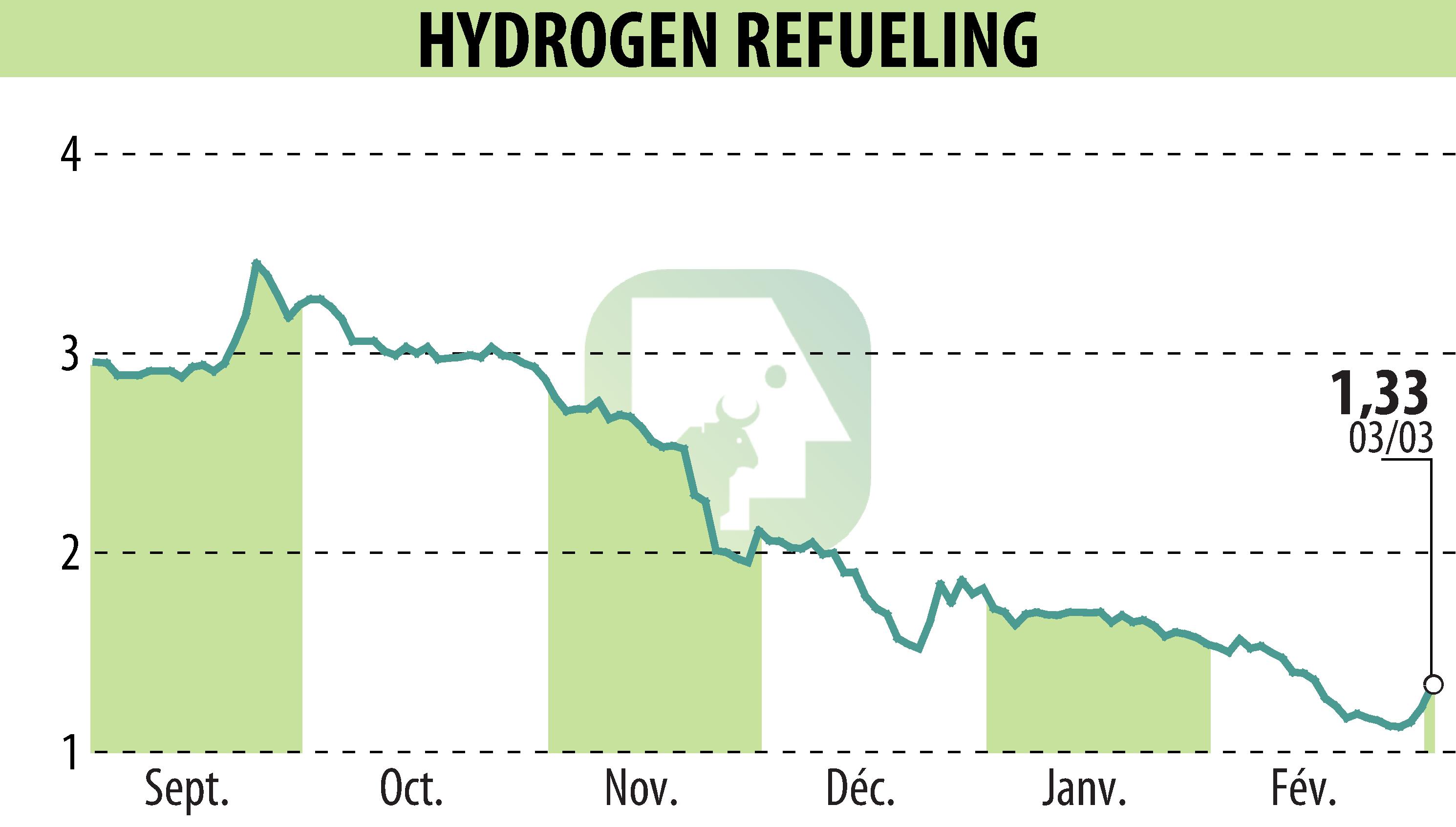 Stock price chart of HYDROGEN REFUELING (EPA:ALHRS) showing fluctuations.