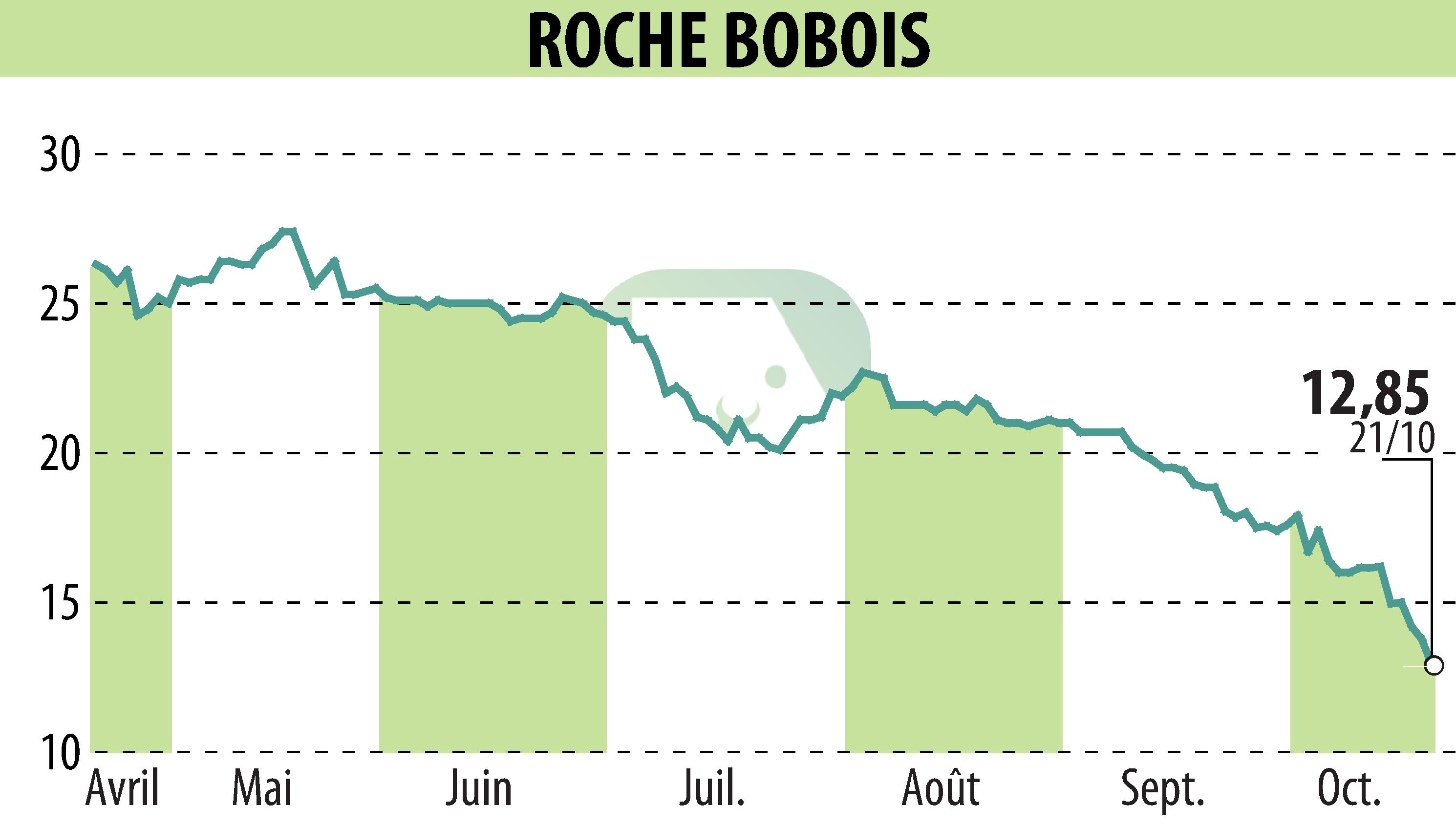 Graphique de l'évolution du cours de l'action ROCHE BOBOIS (EPA:RBO).