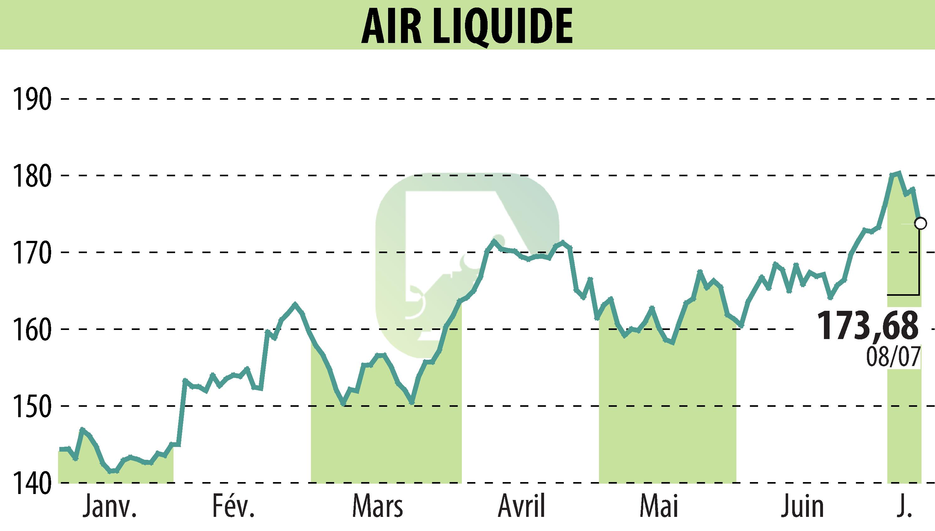 Stock price chart of AIR LIQUIDE (EPA:AI) showing fluctuations.