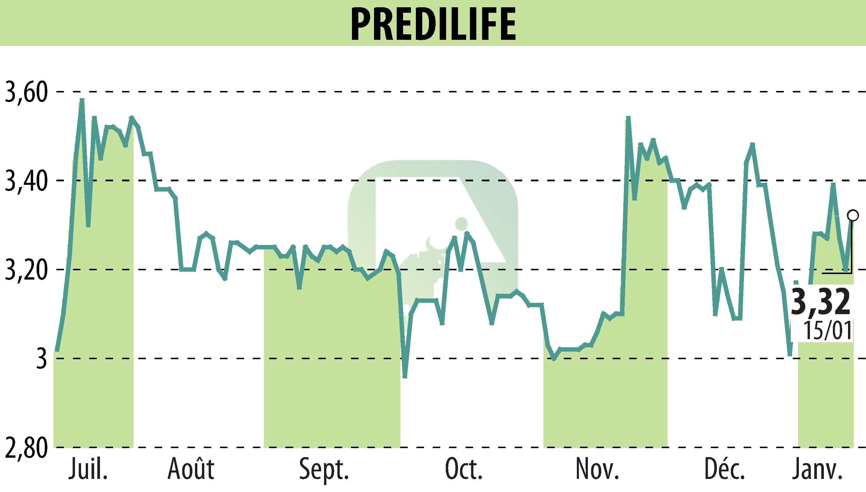 Graphique de l'évolution du cours de l'action PREDILIFE (EPA:ALPRE).
