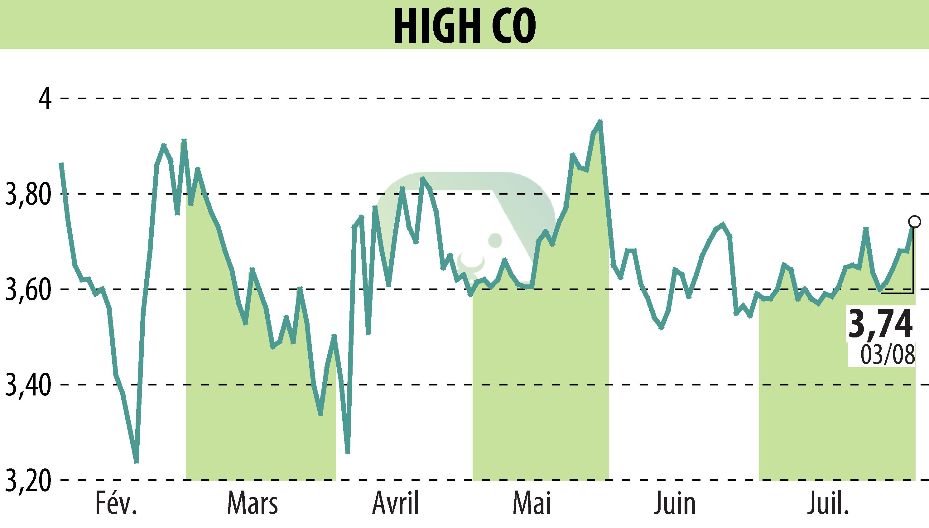Stock price chart of High Co (EPA:HCO) showing fluctuations.