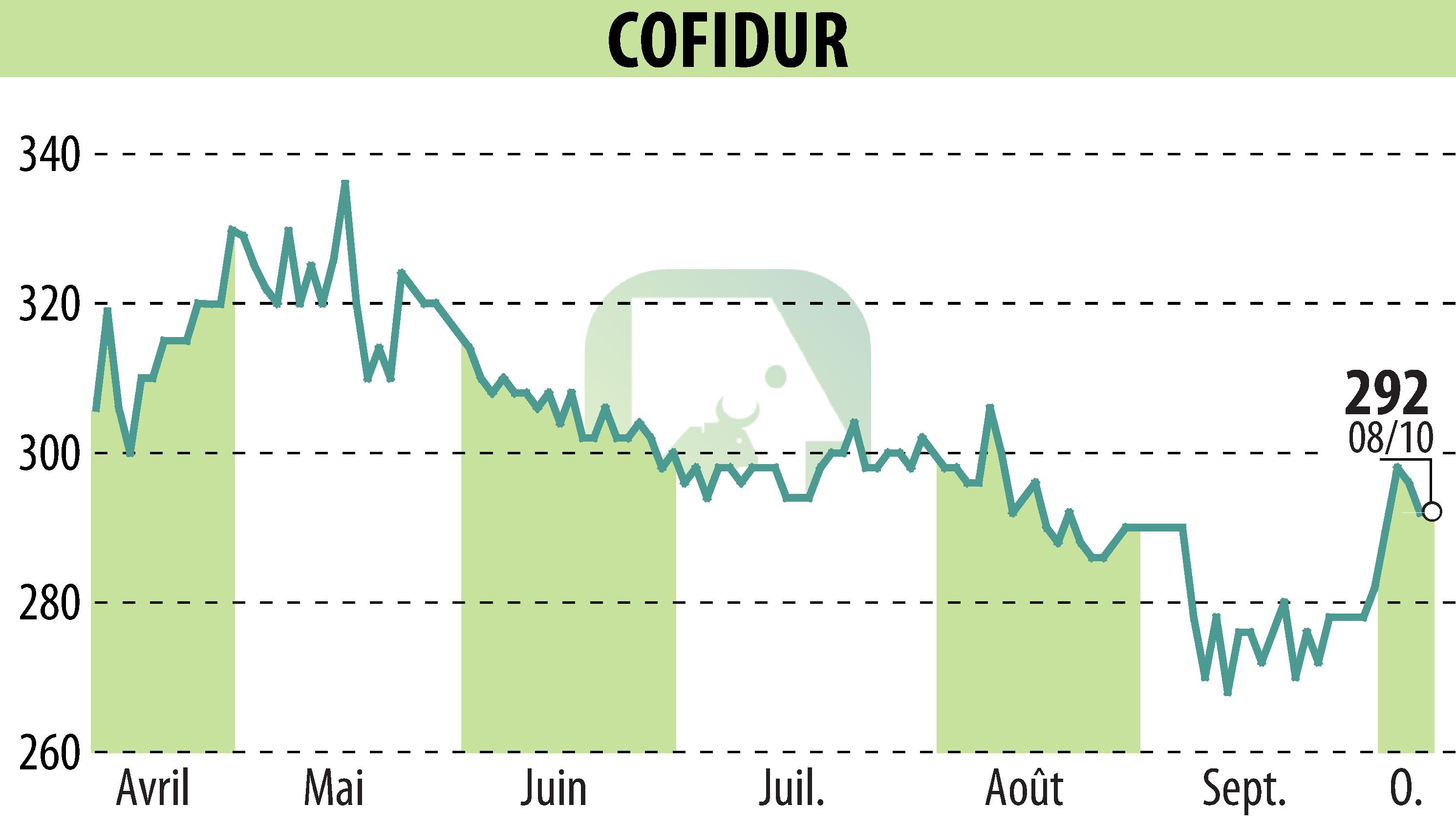 Graphique de l'évolution du cours de l'action COFIDUR (EPA:ALCOF).