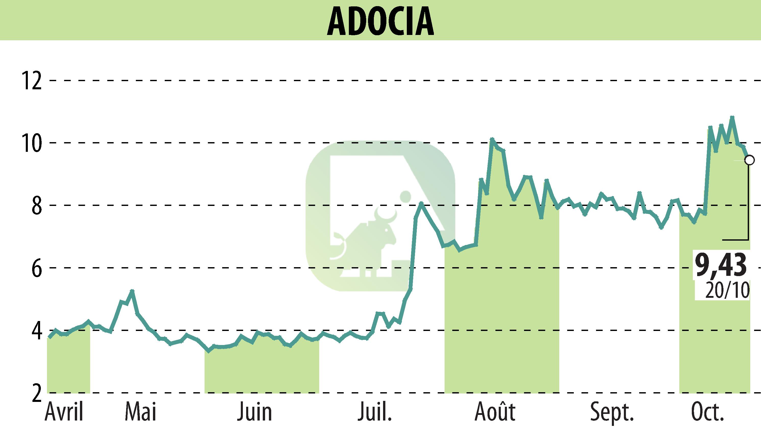 Stock price chart of ADOCIA (EPA:ADOC) showing fluctuations.