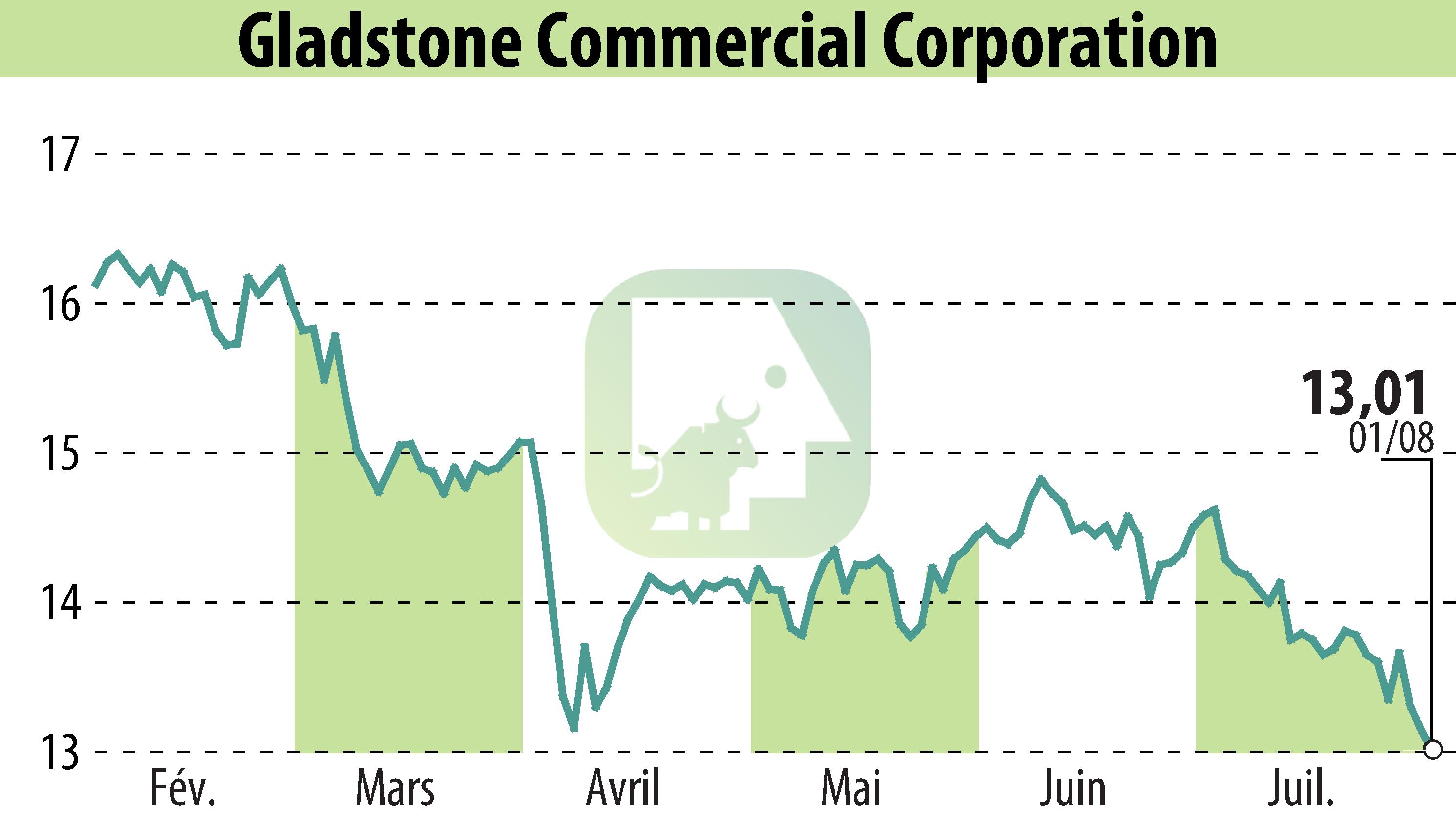Graphique de l'évolution du cours de l'action Gladstone Commercial Corporation (EBR:GOOD).