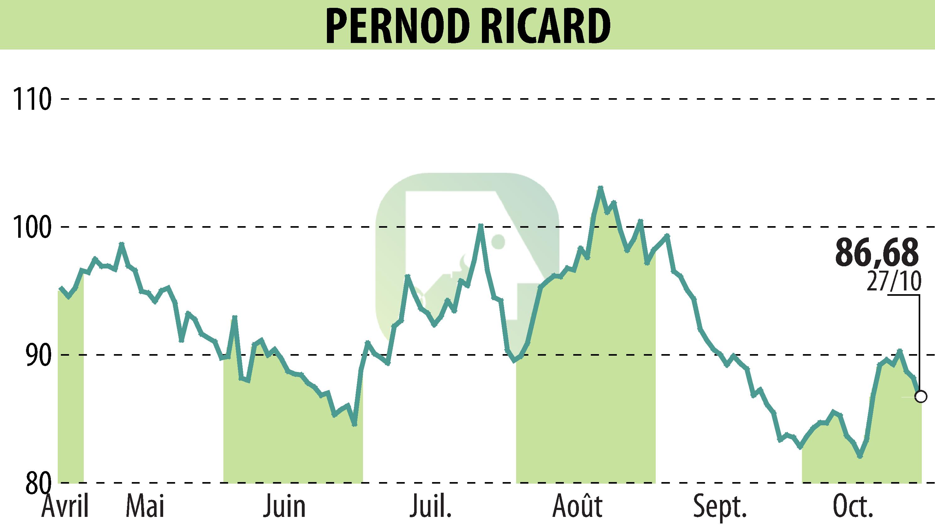 Stock price chart of PERNOD RICARD (EPA:RI) showing fluctuations.