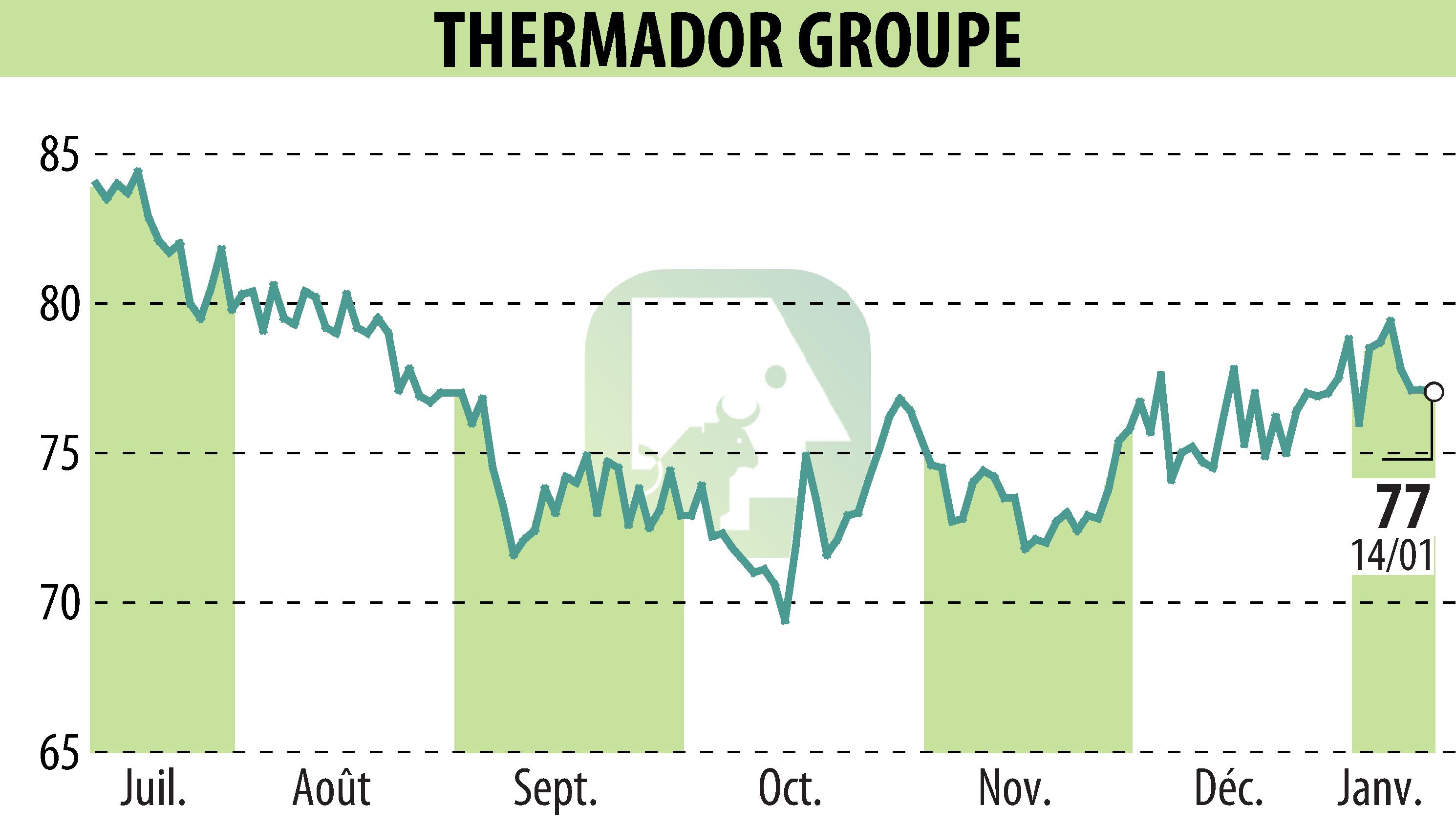 Graphique de l'évolution du cours de l'action Thermador Groupe (EPA:THEP).