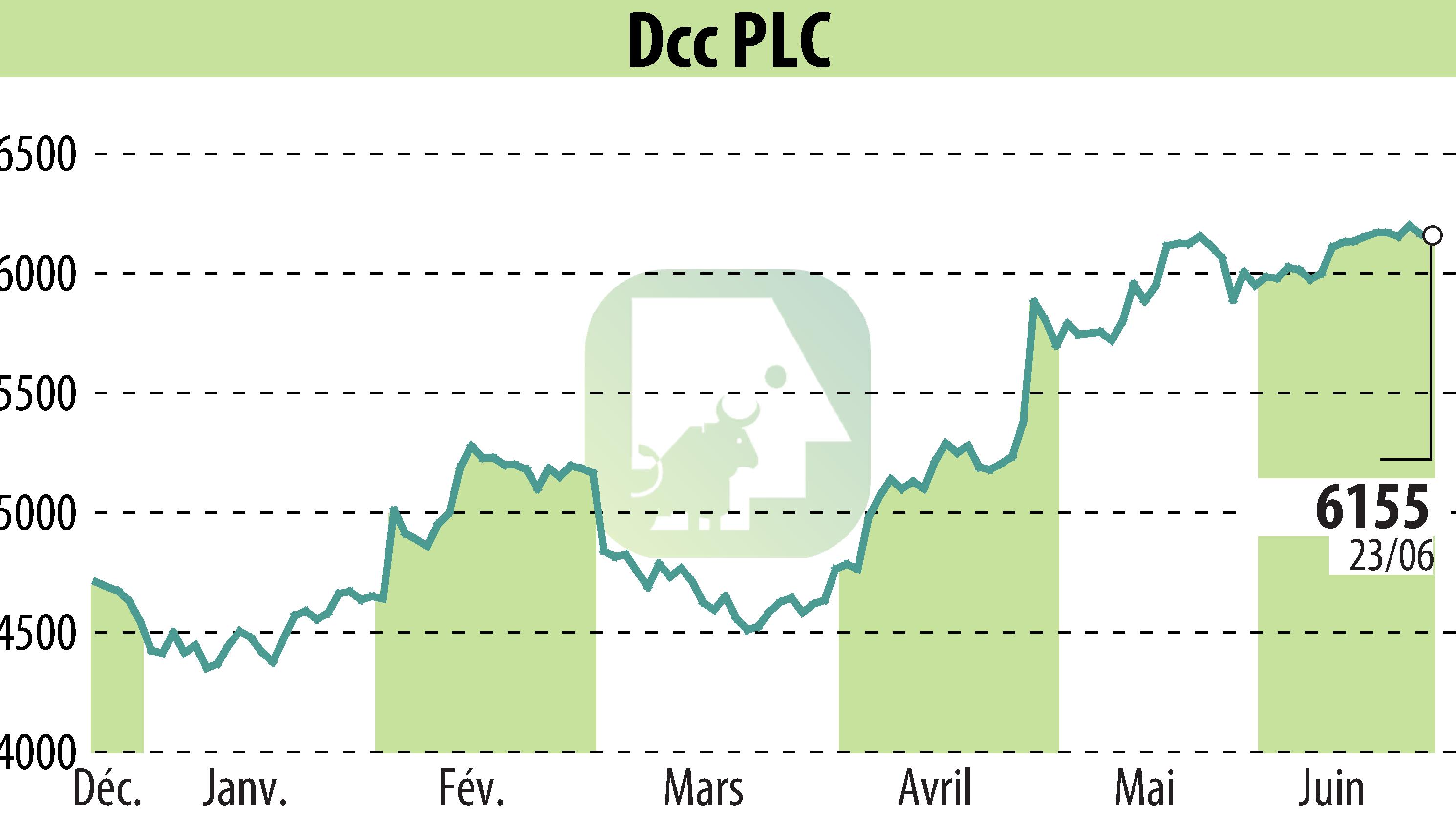 Stock price chart of DCC Plc (EBR:DCC) showing fluctuations.