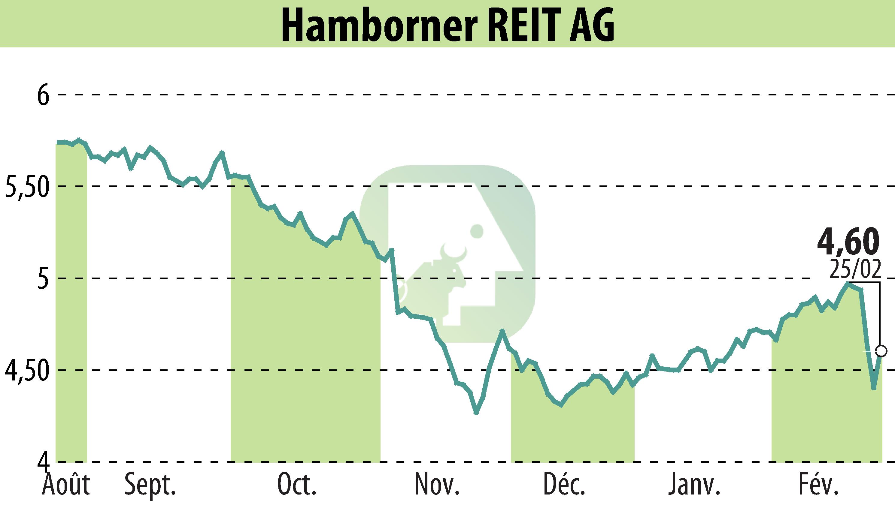 Graphique de l'évolution du cours de l'action HAMBORNER REIT AG (EBR:HABA).