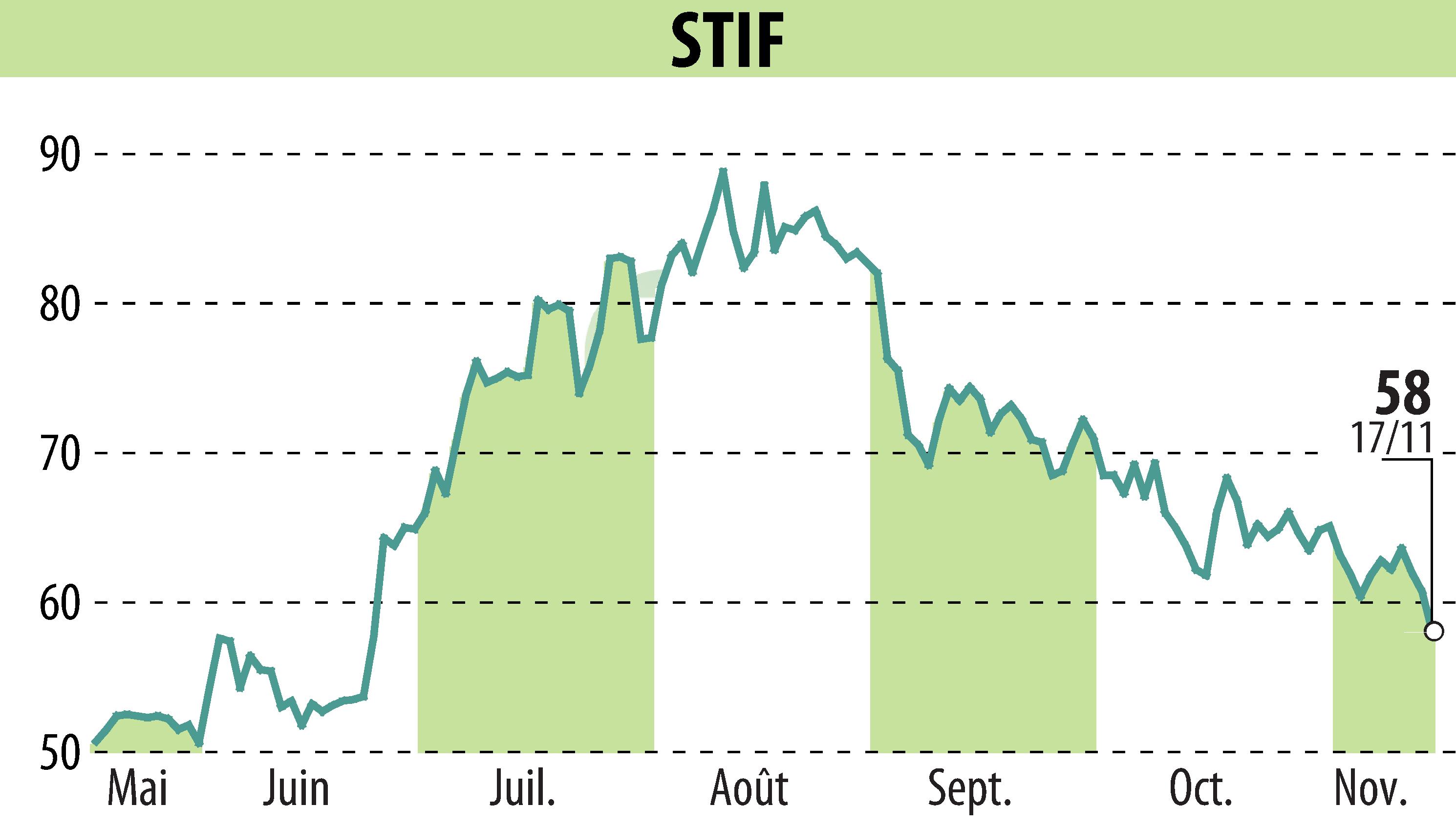 Stock price chart of STIF (EPA:ALSTI) showing fluctuations.