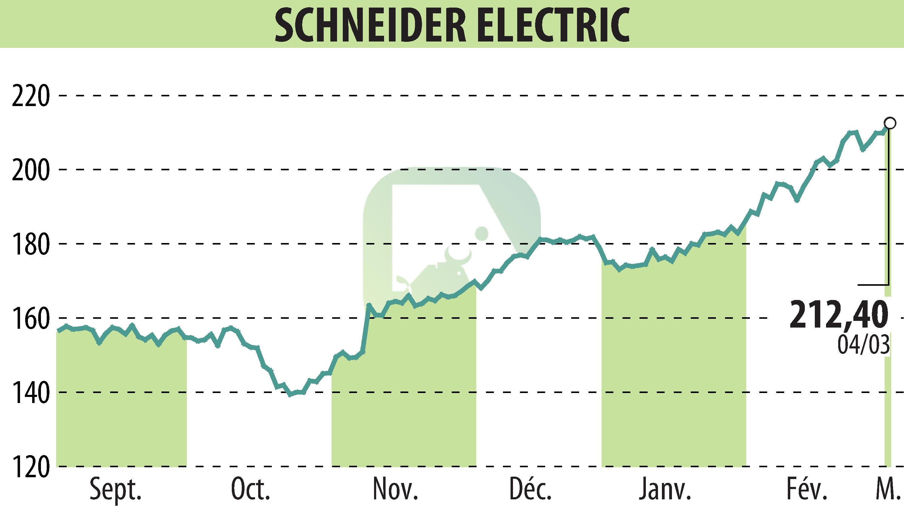 Graphique de l'évolution du cours de l'action SCHNEIDER ELECTRIC (EPA:SU).