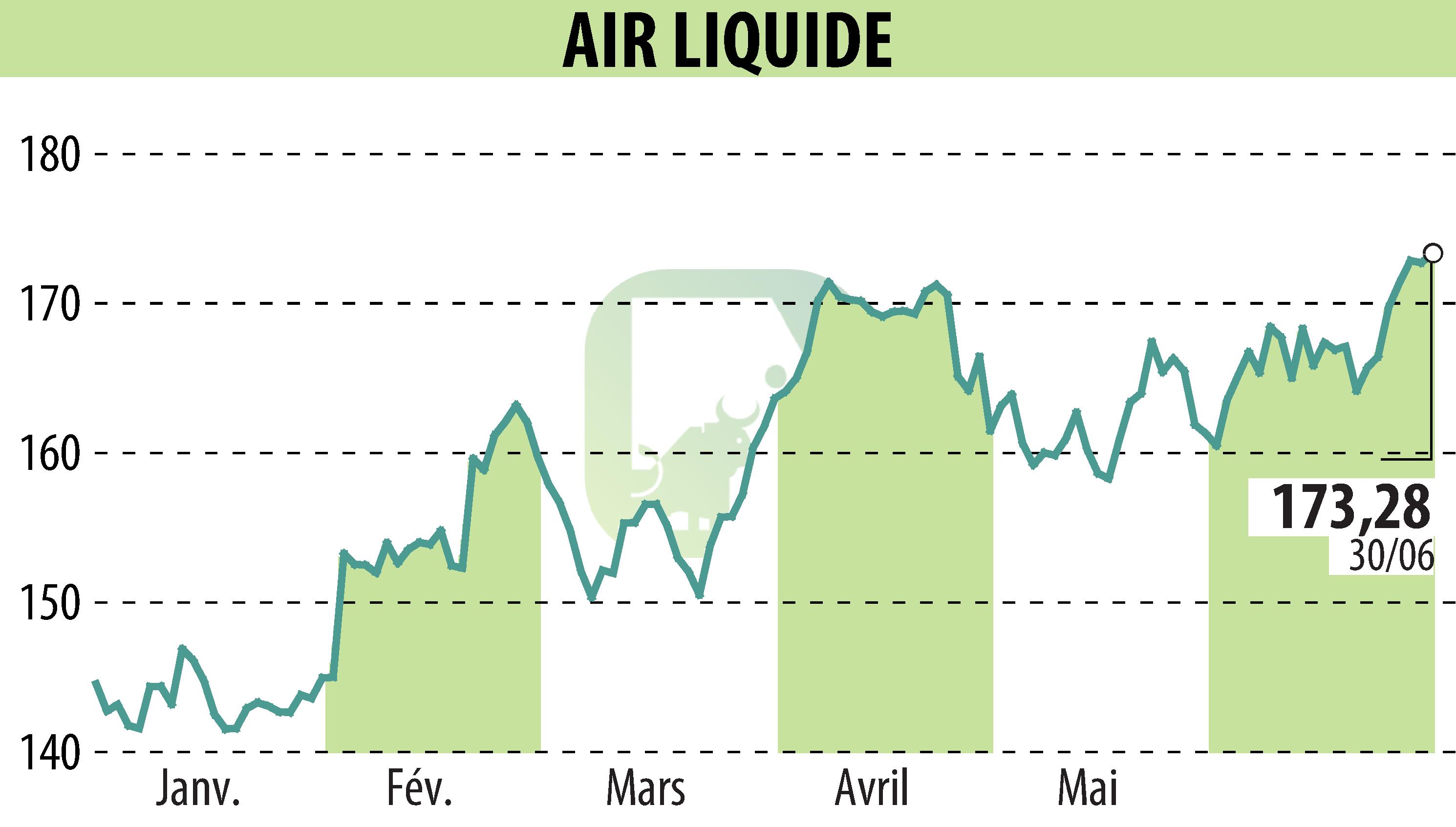 Graphique de l'évolution du cours de l'action AIR LIQUIDE (EPA:AI).