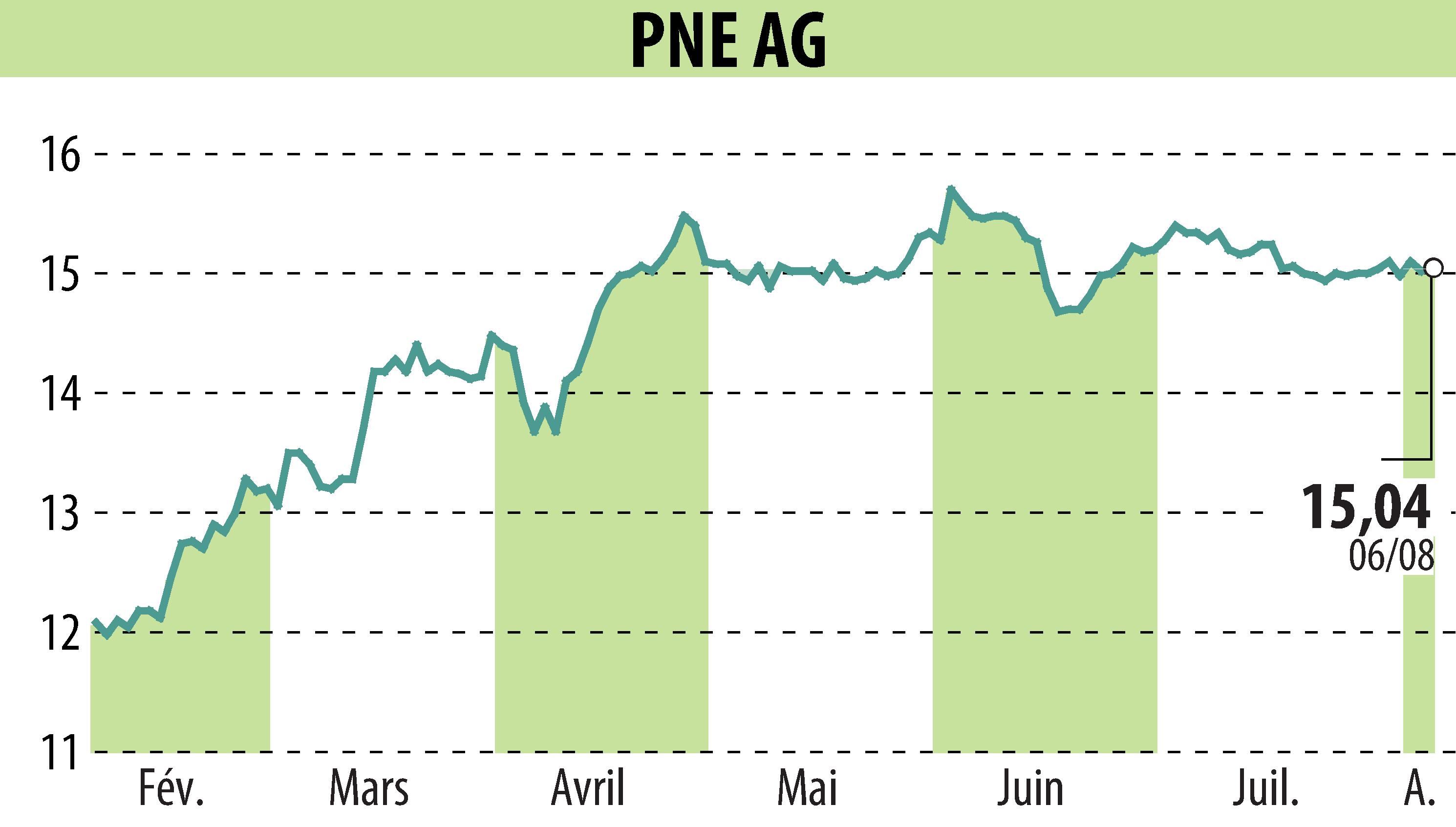 Graphique de l'évolution du cours de l'action PNE WIND AG (EBR:PNE3).