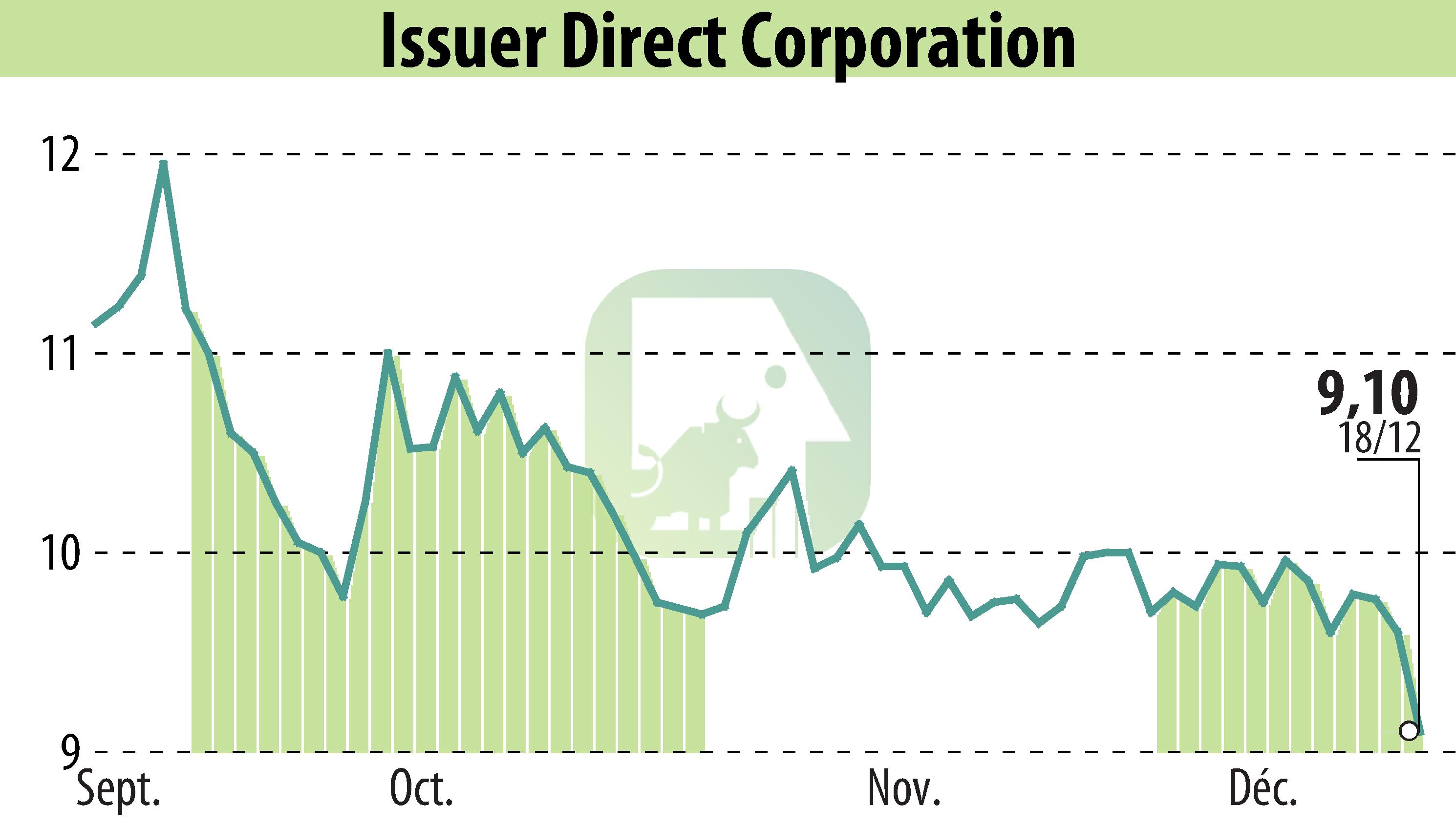 Graphique de l'évolution du cours de l'action ACCESSWIRE (EBR:ISDR).