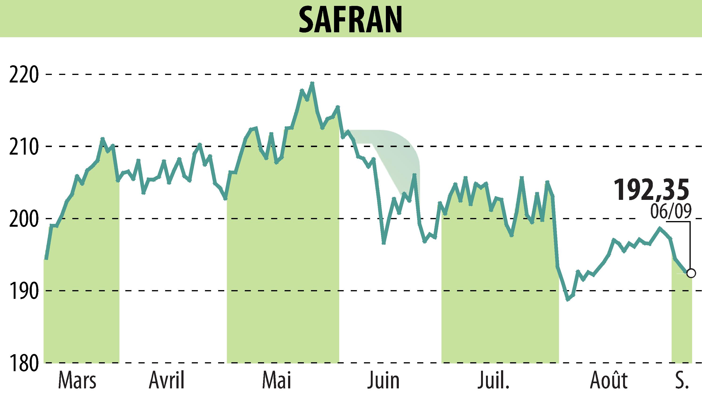 Stock price chart of SAFRAN (EPA:SAF) showing fluctuations.